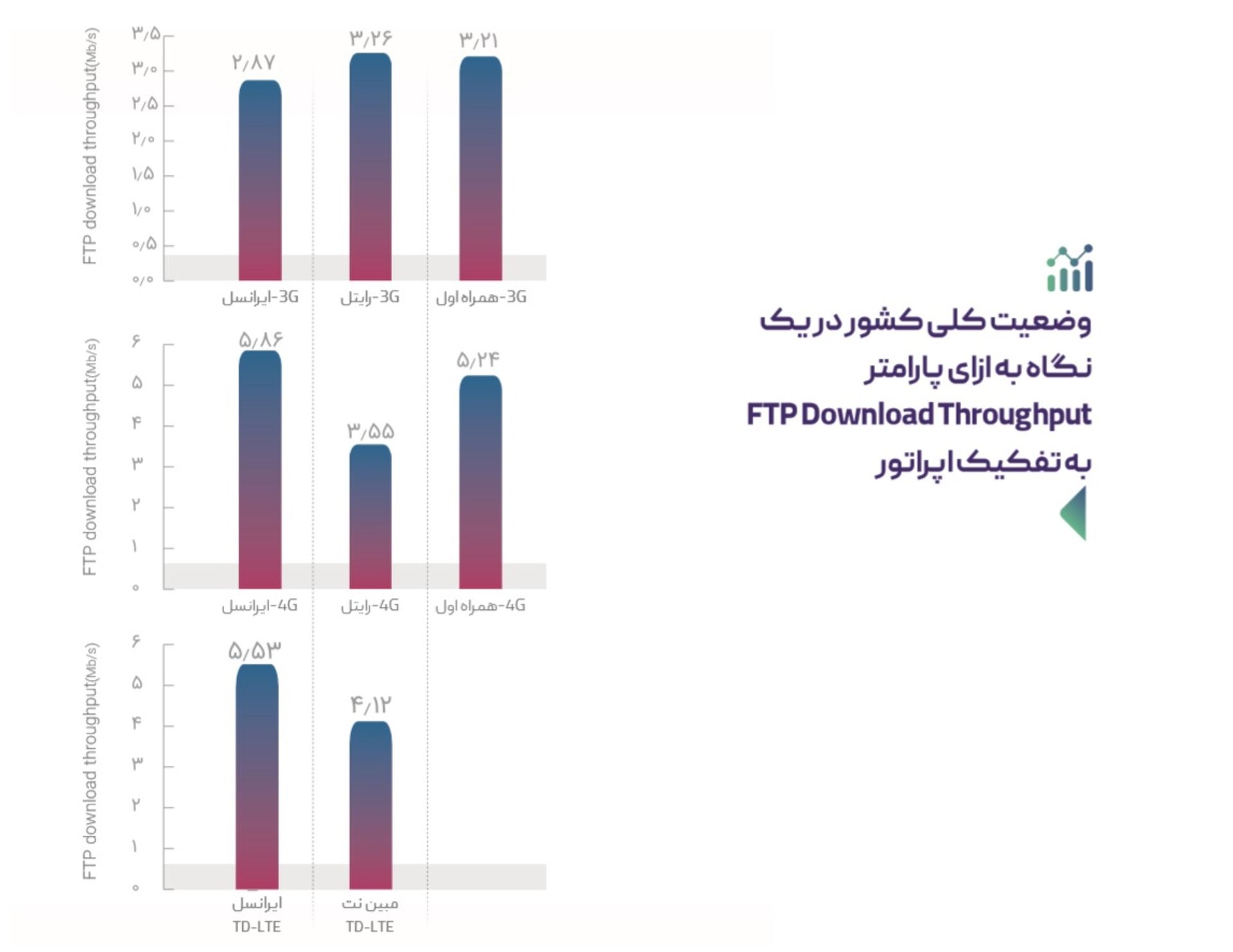 نمودار معیار FTP اپراتورهای اینترنت
