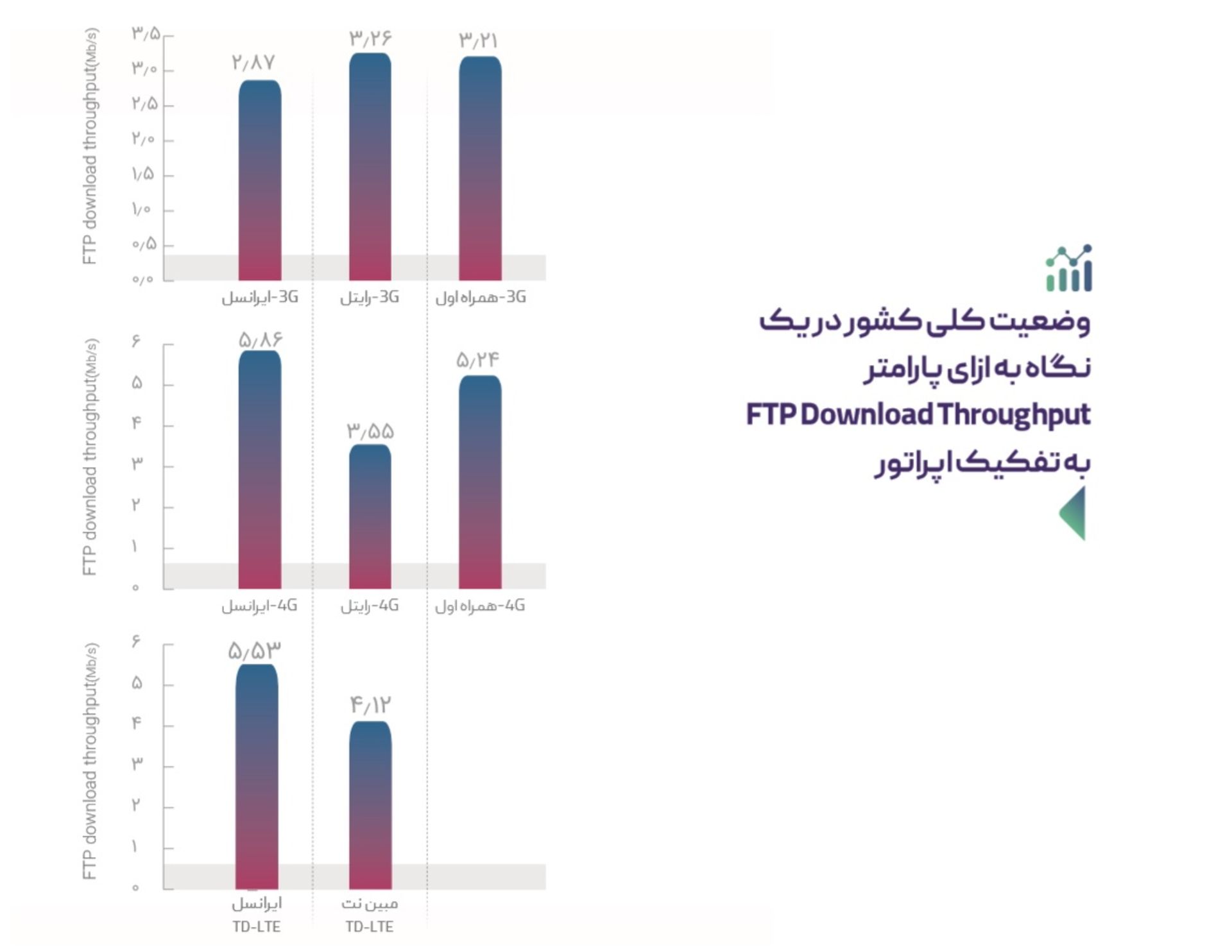 مرجع متخصصين ايران نمودار معيار FTP اپراتورهاي اينترنت