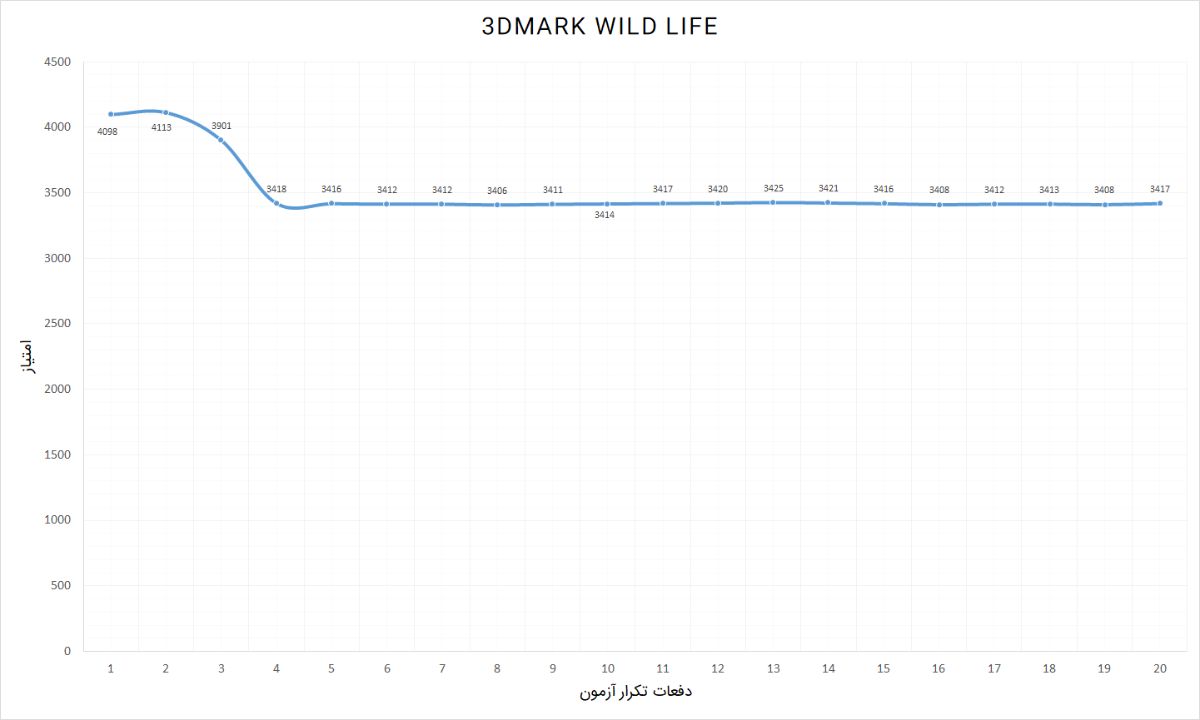 امتیازهای آزمون استرس گلکسی زد فولد ۲