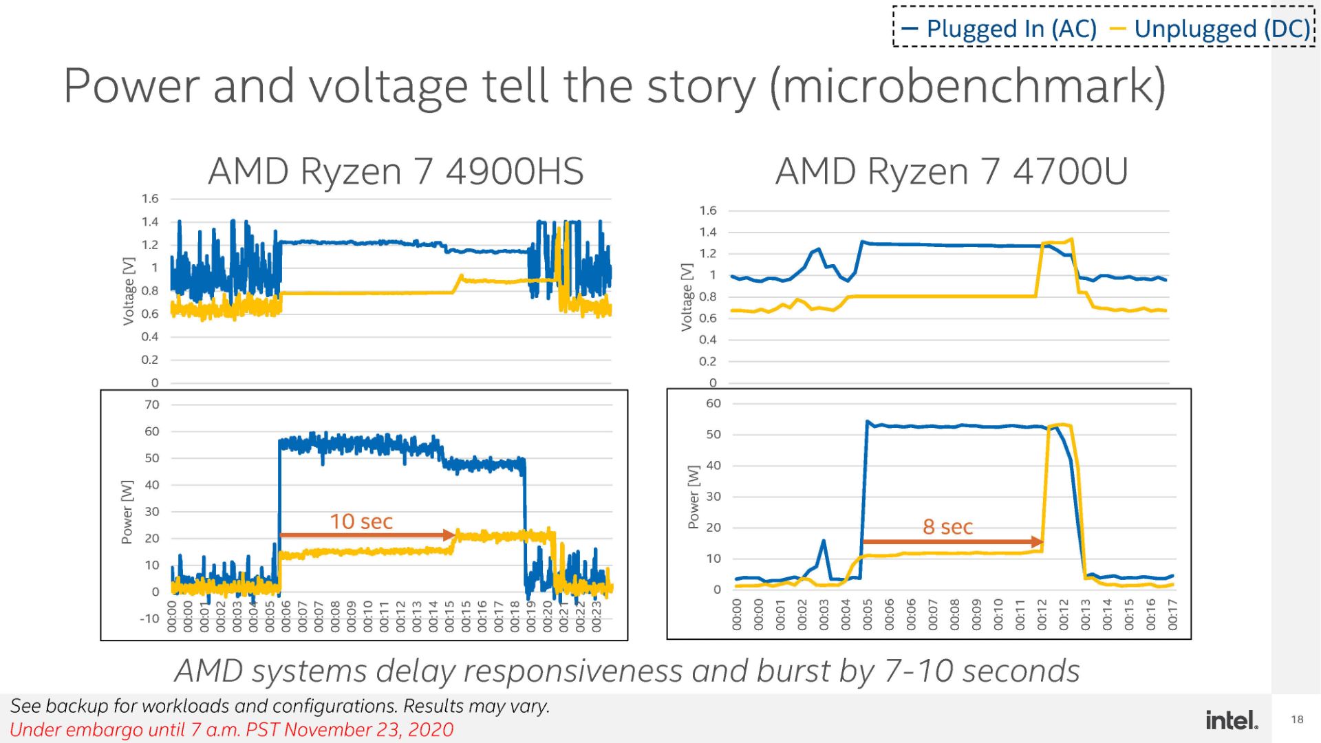 مرجع متخصصين ايران مطالعه قدرت و ولتاژ AMD Ryzen 4000 و مقايسه با تايگر ليك