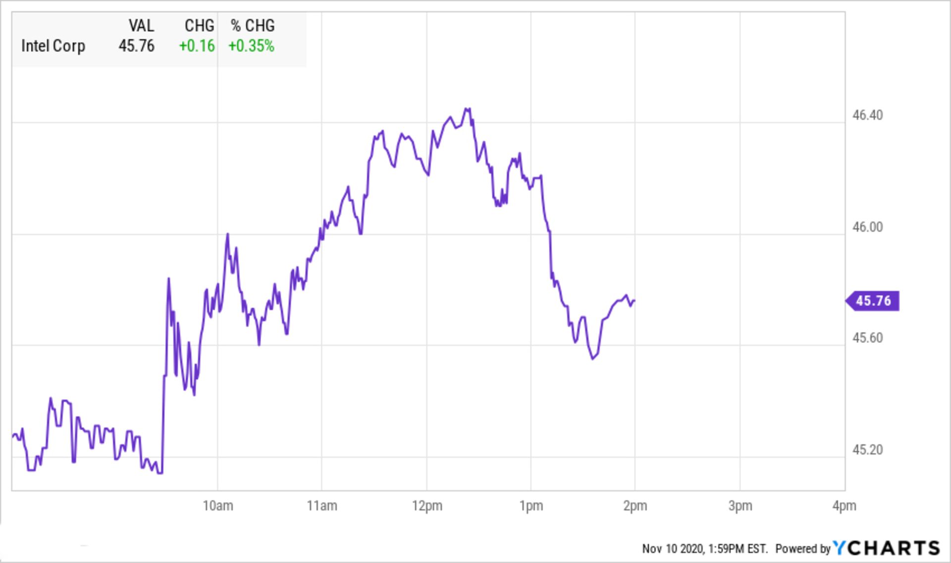 تغییرات ارزش سهام اینتل در جریان مراسم One More Thing