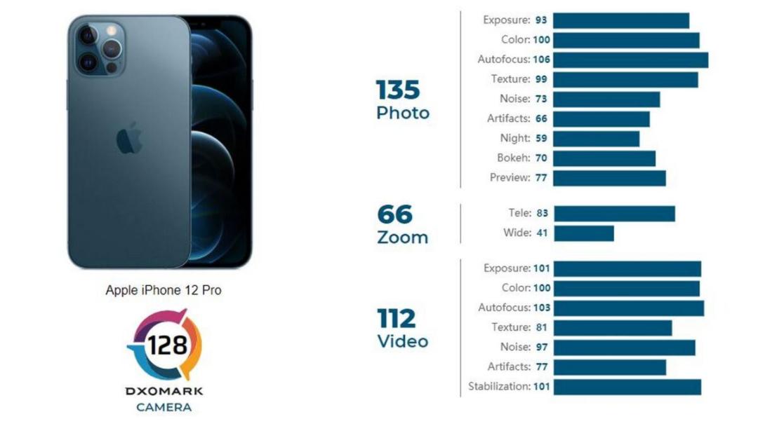 Dxomark iphone 12 Pro