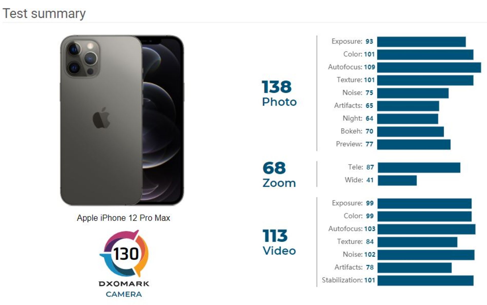 امتیاز آیفون ۱۲ پرو مکس Dxomark