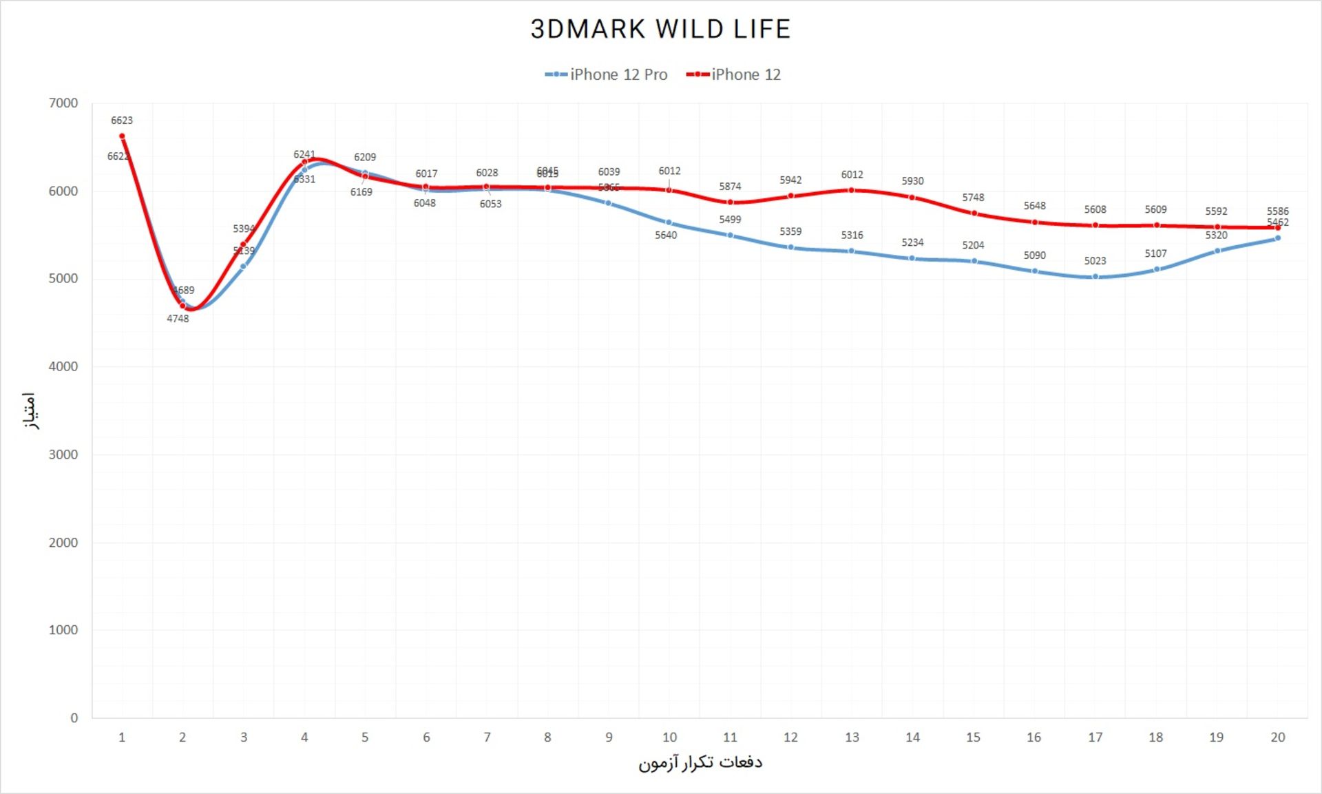 نمودار آزمون استرس آیفون ۱۲ و آیفون ۱۲ پرو