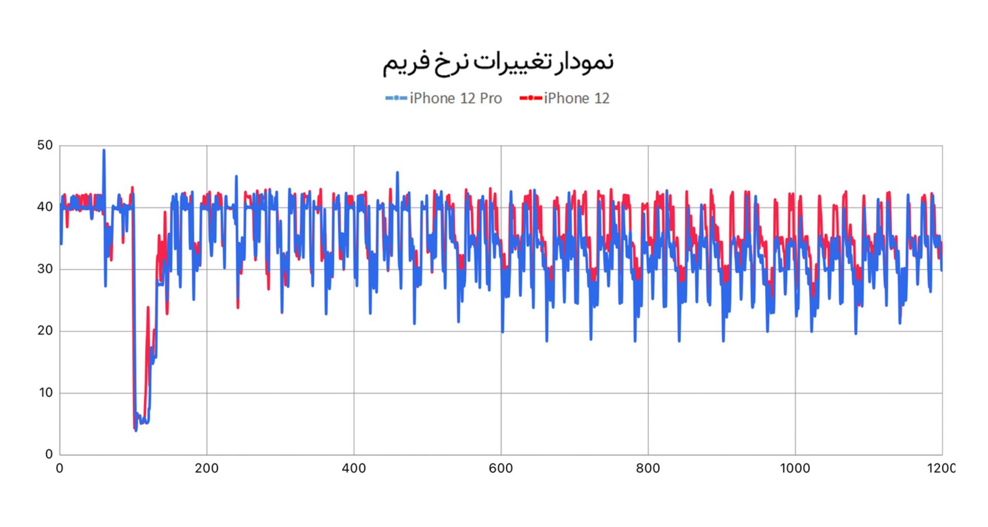 نمودار تغییرات نرخ فریم آیفون ۱۲ و آیفون ۱۲ پرو در آزمون استرس