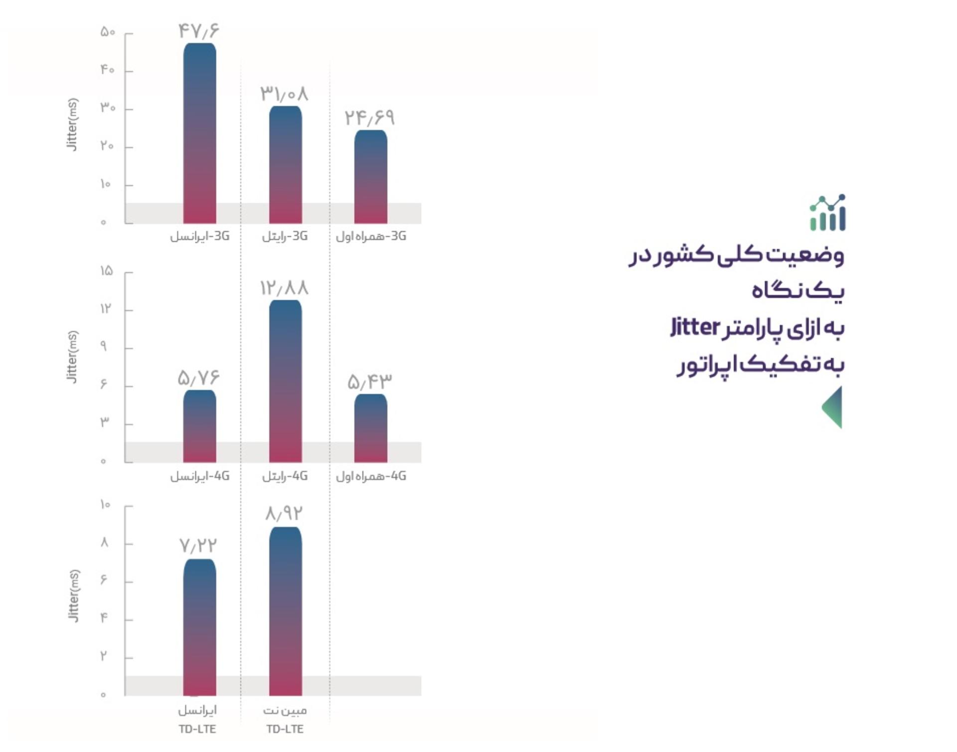 نمودار میانگین jitter اپراتورهای ایران