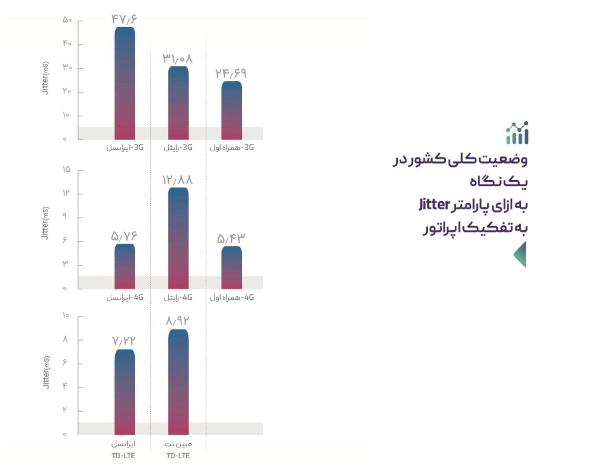 نمودار میانگین jitter اپراتورهای ایران