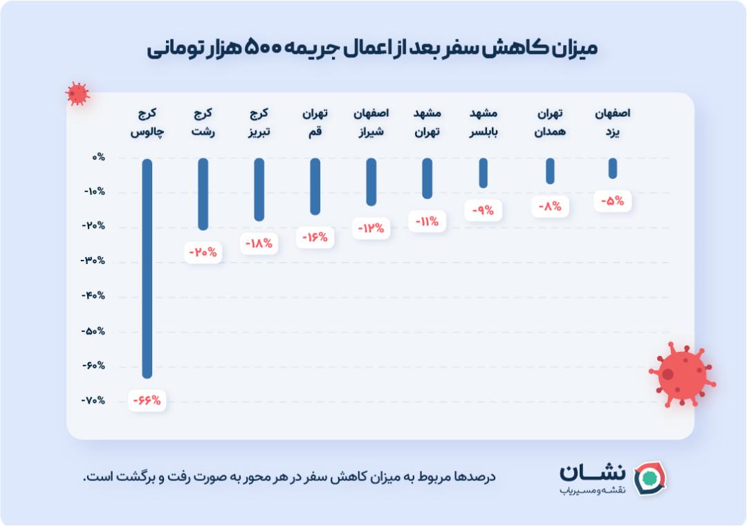 نمودار میزان سفر مردم بعد از اعمال جریمه ۵۰۰ هزار تومانی در آبان