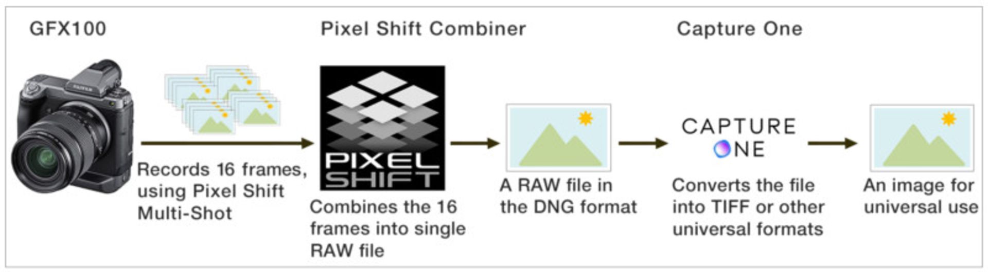 Pixel Shift Multi-Shot - پیکسل شیفت مولتی شات