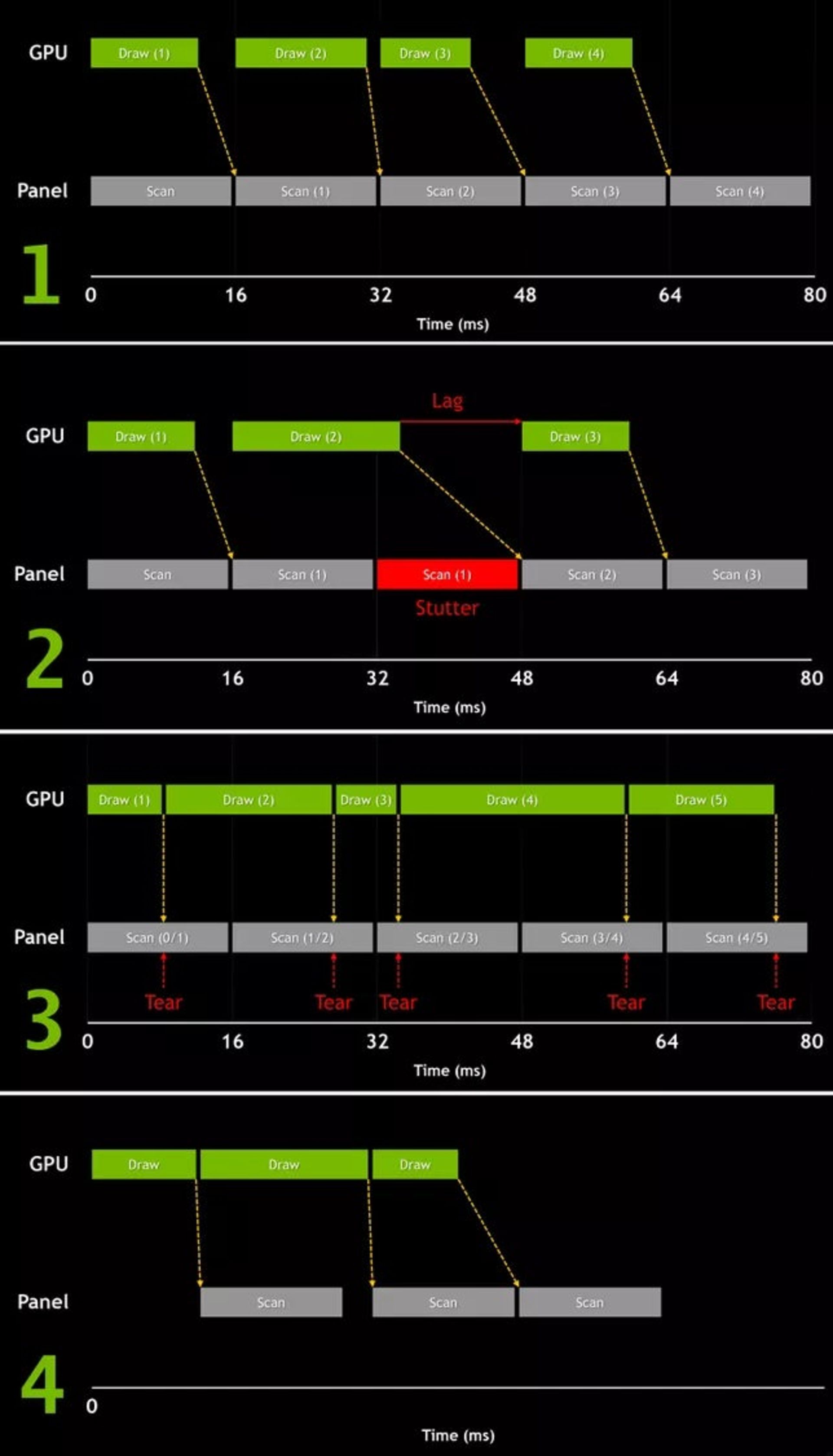 تشریح پدیده stutter و عملکرد فناوری G-Sync