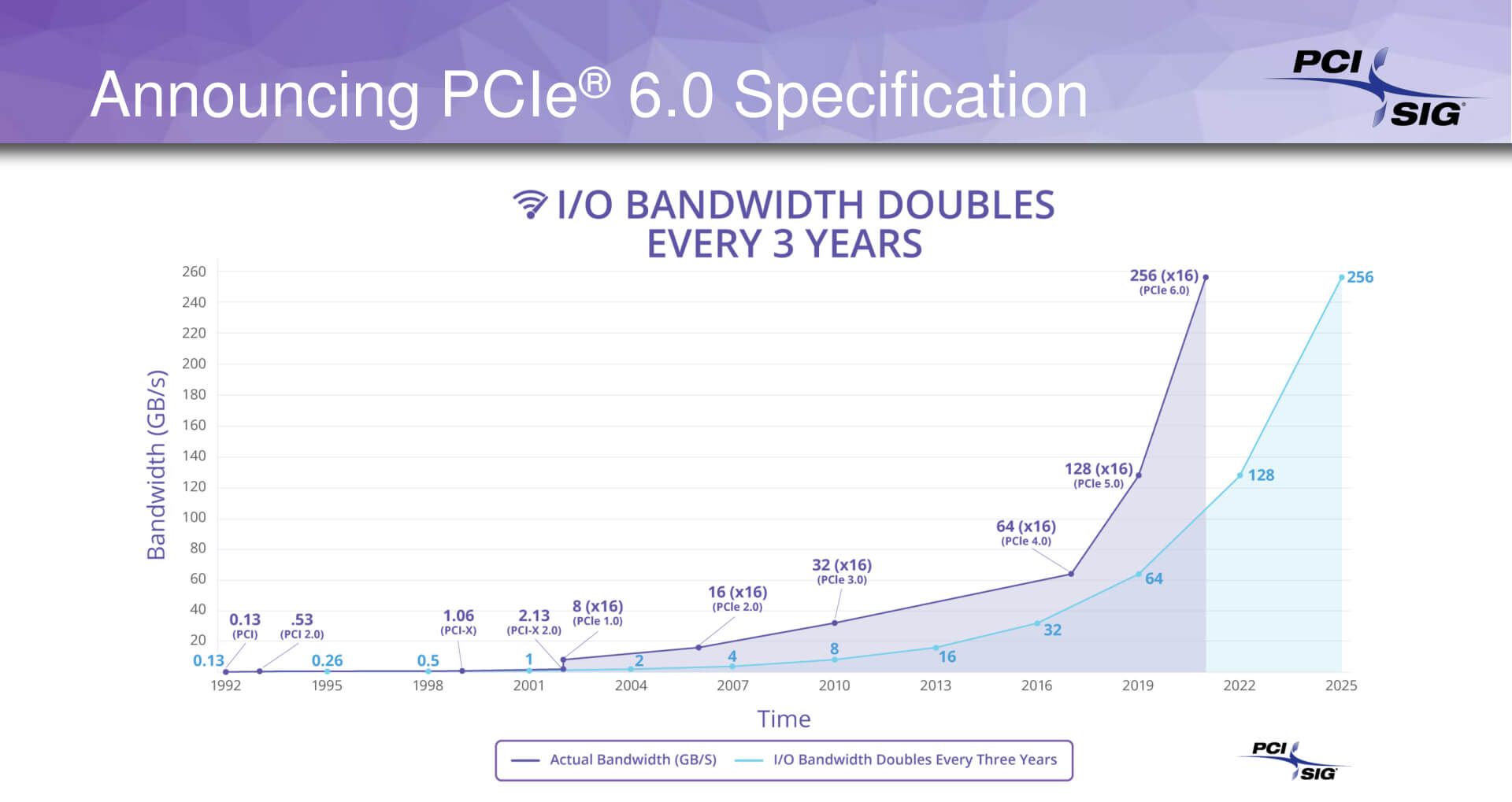 مرجع متخصصين ايران مشخصات متخصص رابط PCIe 6.0