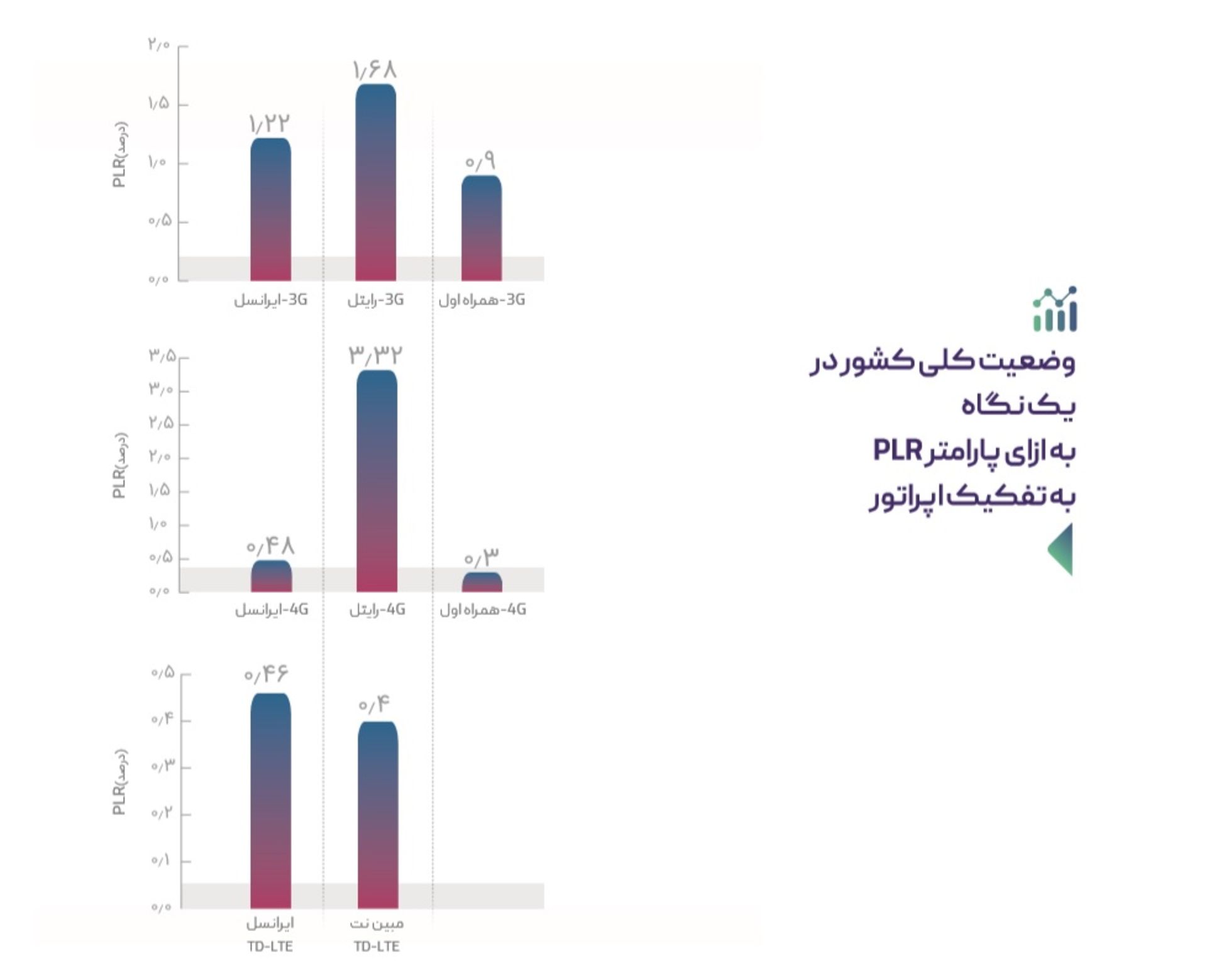 نمودار میزان پکت لاس / PLR هر اپراتور اینترنت