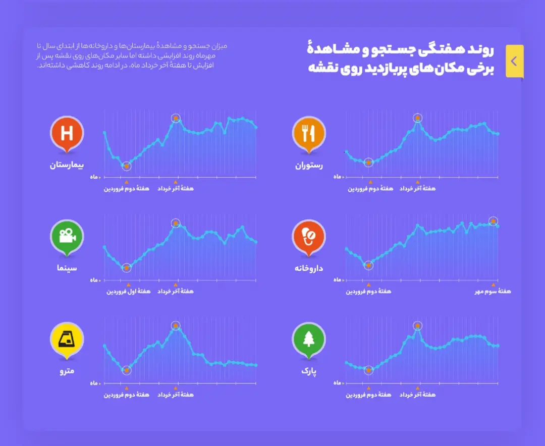 نمودار بلد از جستجوی اماکن تفریحی در زمان کرونا