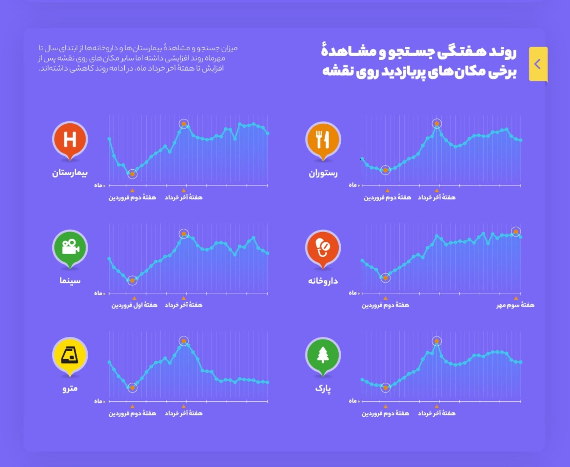 نمودار بلد از جستجوی اماکن تفریحی در زمان کرونا