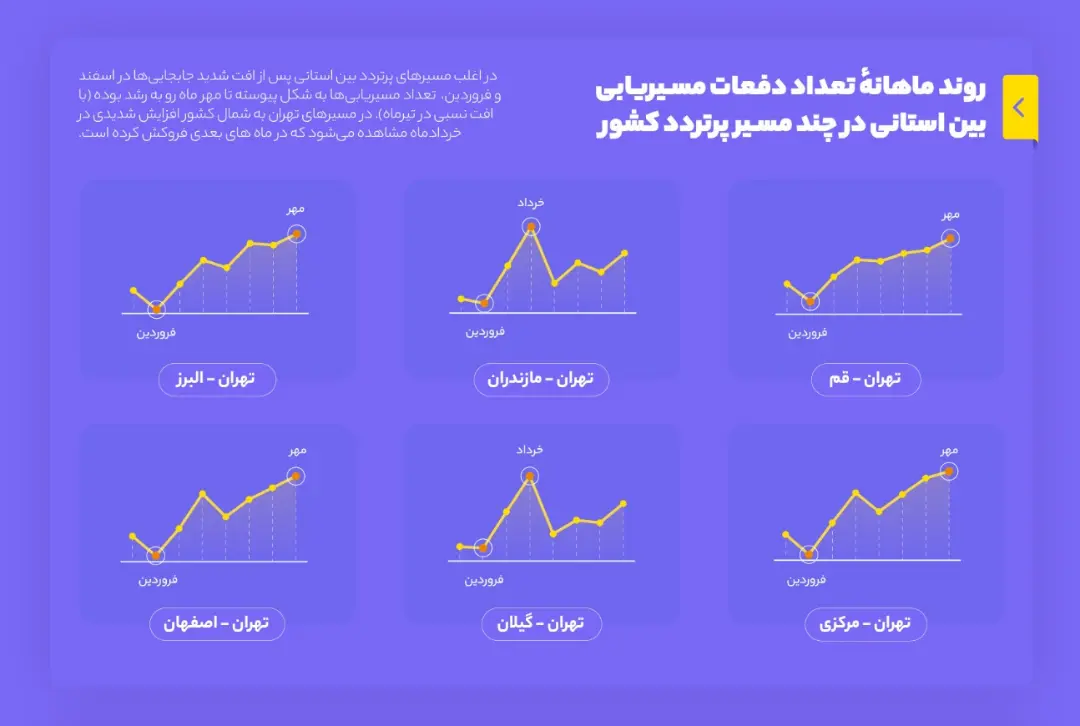 نمودار بلد از میزان مسیریابی بین استانی در زمان کرونا