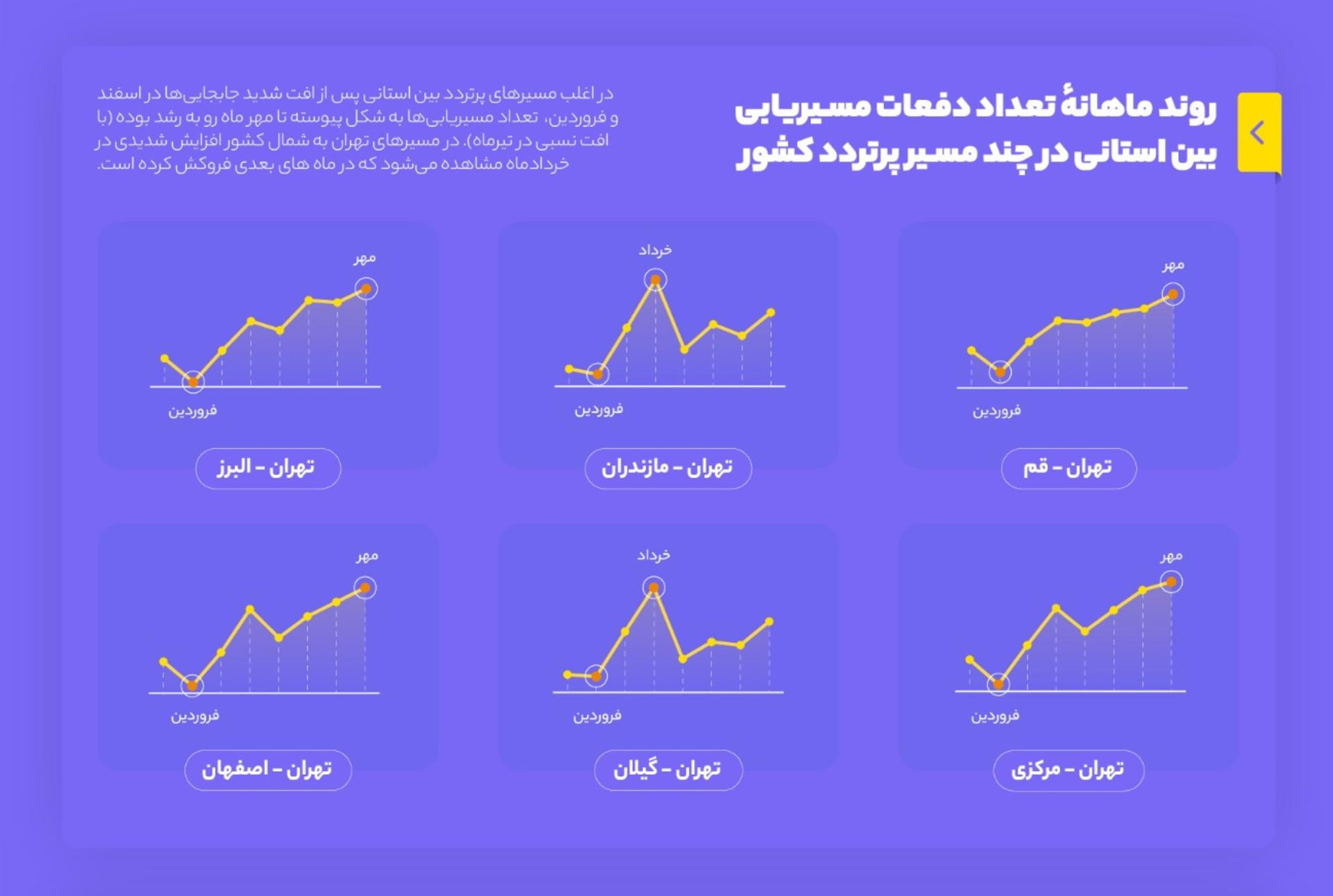 نمودار بلد از میزان مسیریابی بین استانی در زمان کرونا