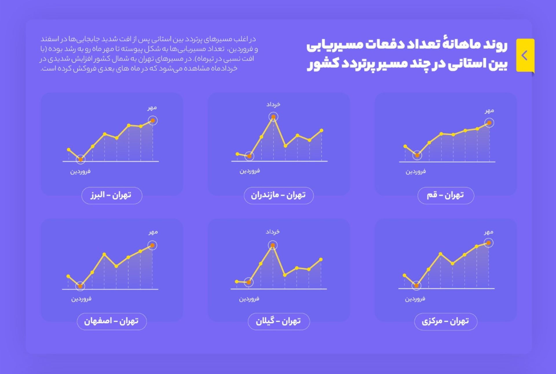 نمودار بلد از میزان مسیریابی بین استانی در زمان کرونا