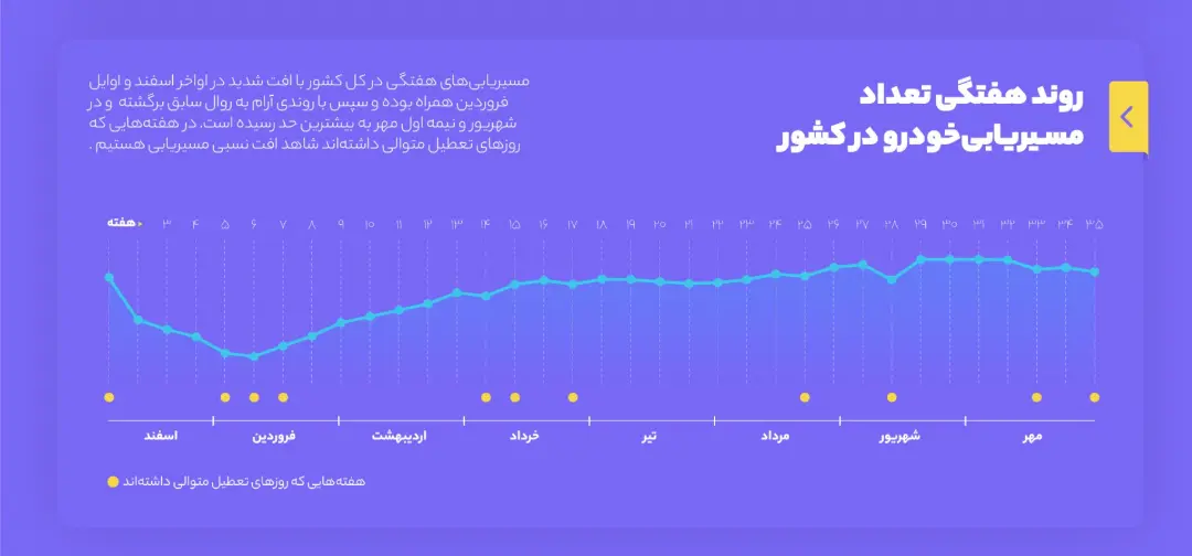 نمودار بلد از مسیریابی هفتگی در زمان کرونا