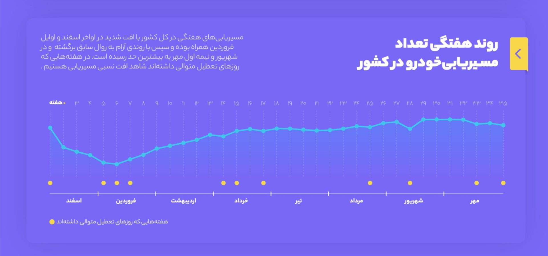 نمودار بلد از مسیریابی هفتگی در زمان کرونا