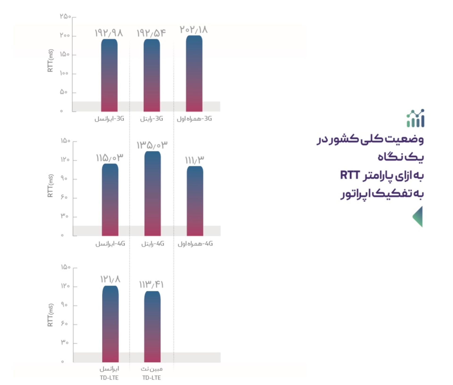 پینگ / RTT اپراتورهای اینترنت