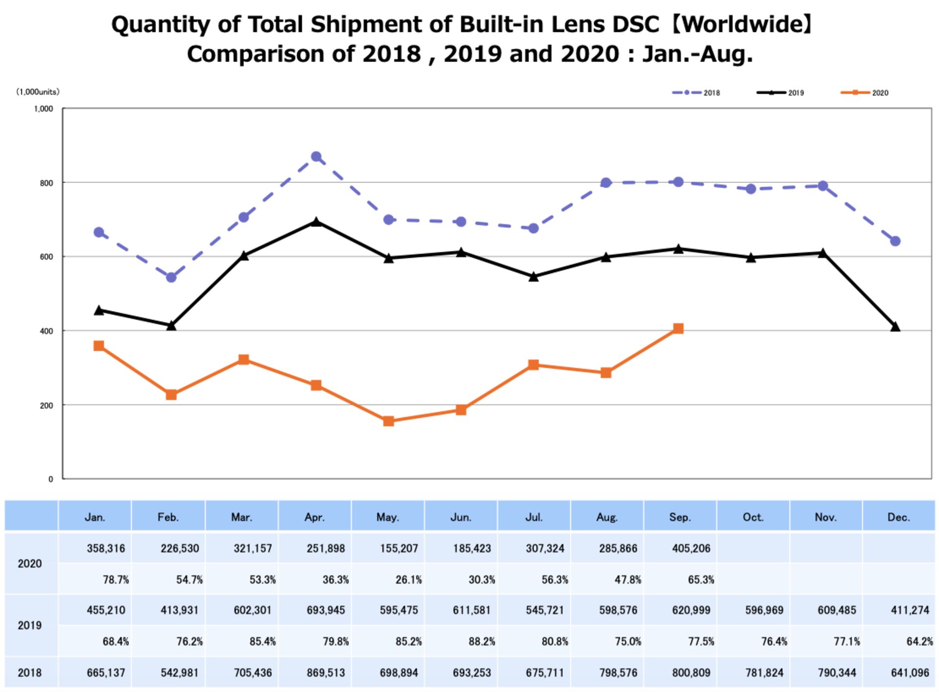 نمودار فروش جهانی دوربین