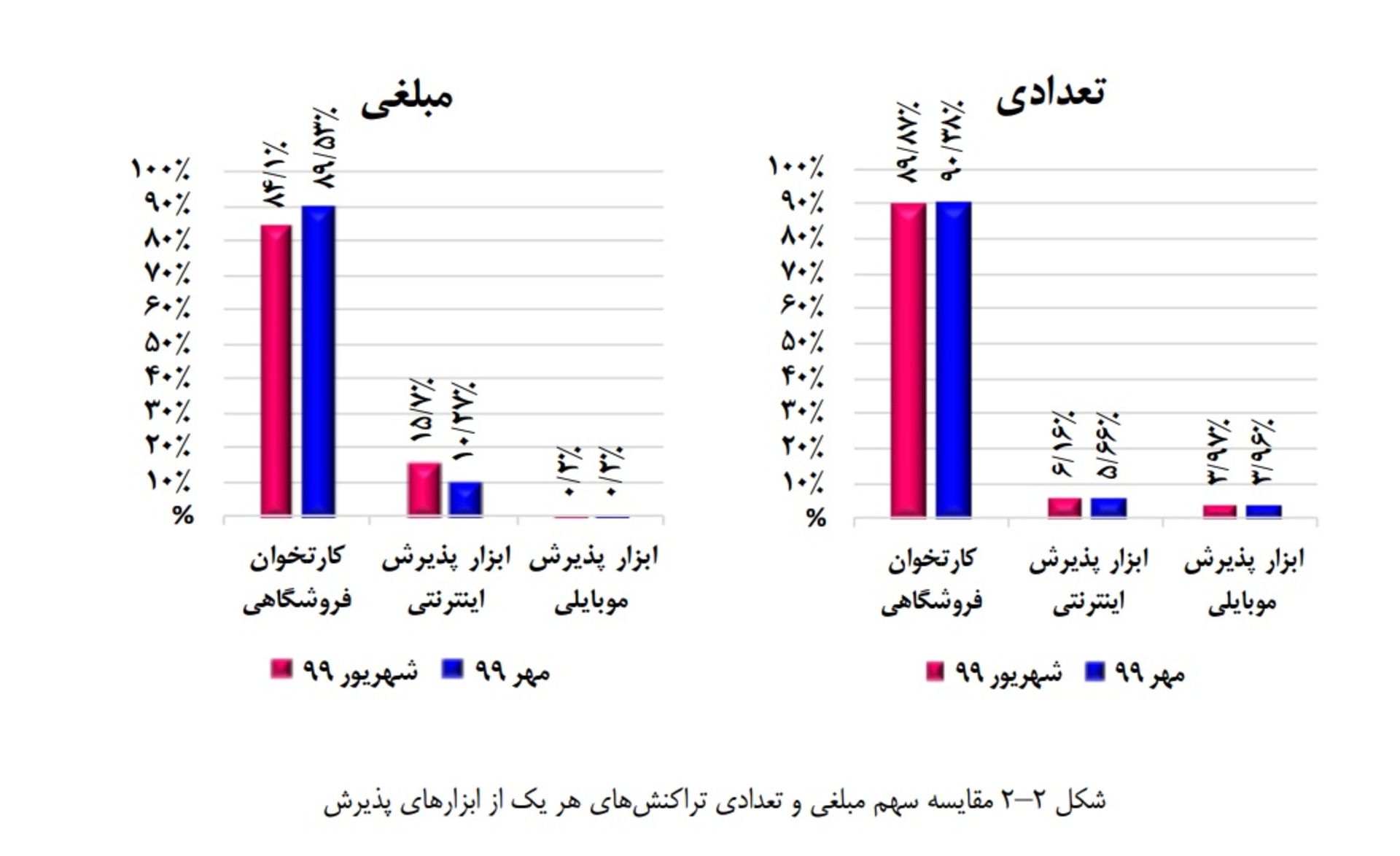 نمودار سهم تراکنش ها با کارتخوان و موبایل