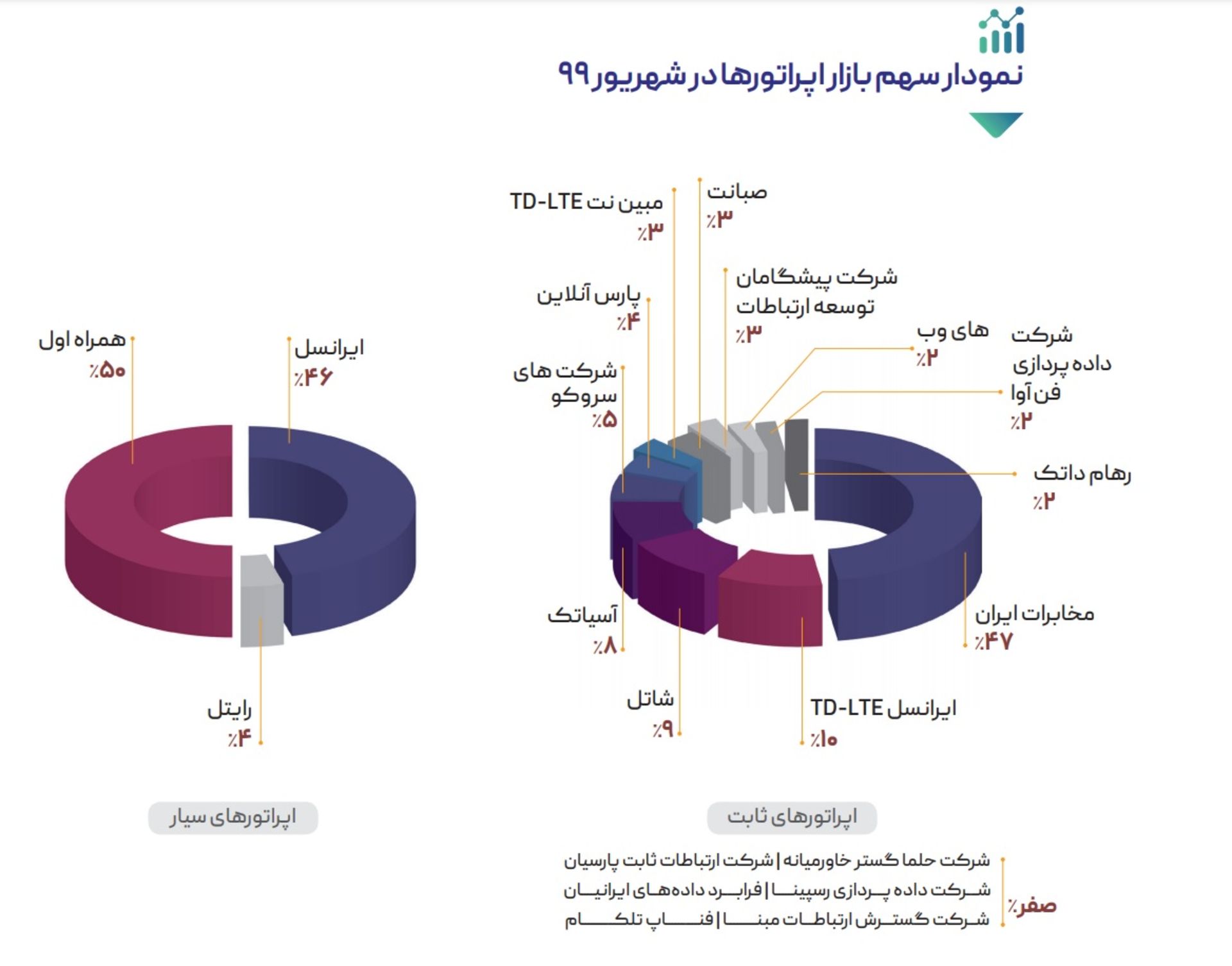 مرجع متخصصين ايران نمودار بازار اپراتورهاي اينترنت