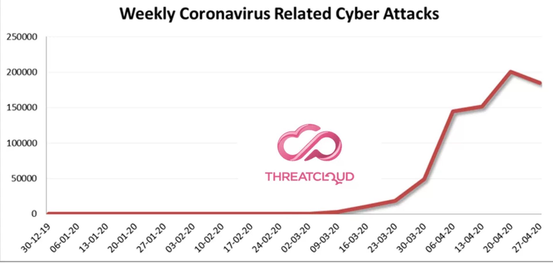 آمار حملات سایبری / Cyber Attack مربوط‌به ویروس کرونا / کووید 19