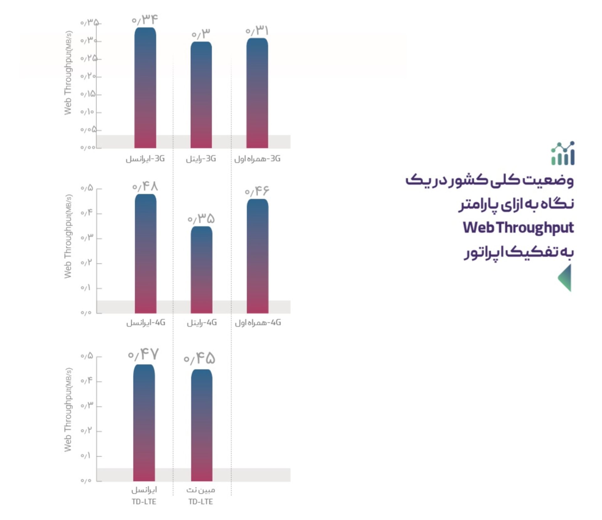 نمودار معیار WEB در اپراتورهای اینترنت