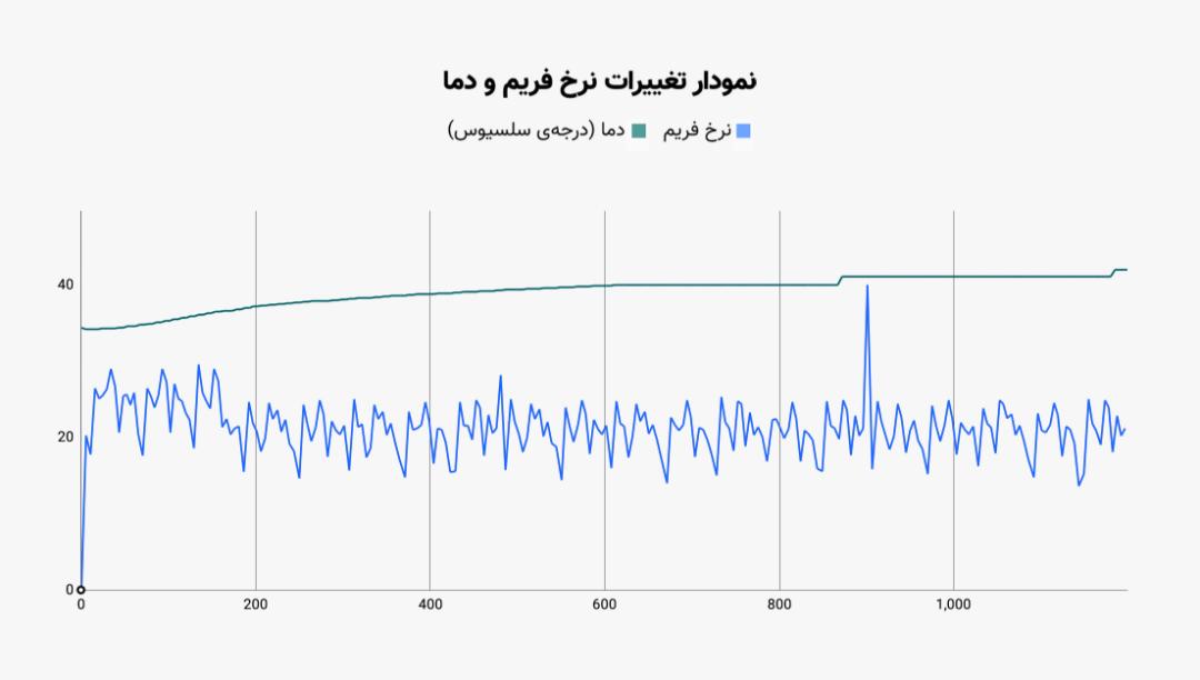 نمودار تغییرات نرخ فریم و دما در آزمون استرس گلکسی زد فولد ۲