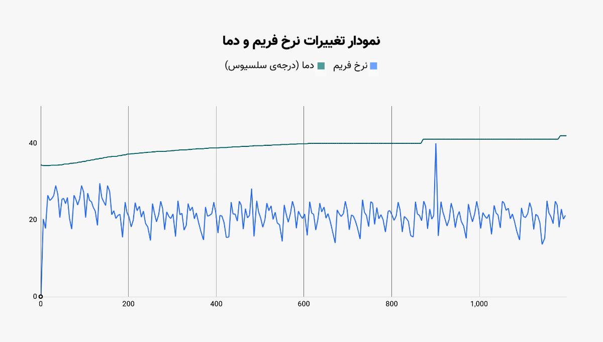 نمودار تغییرات نرخ فریم و دما در آزمون استرس گلکسی زد فولد ۲