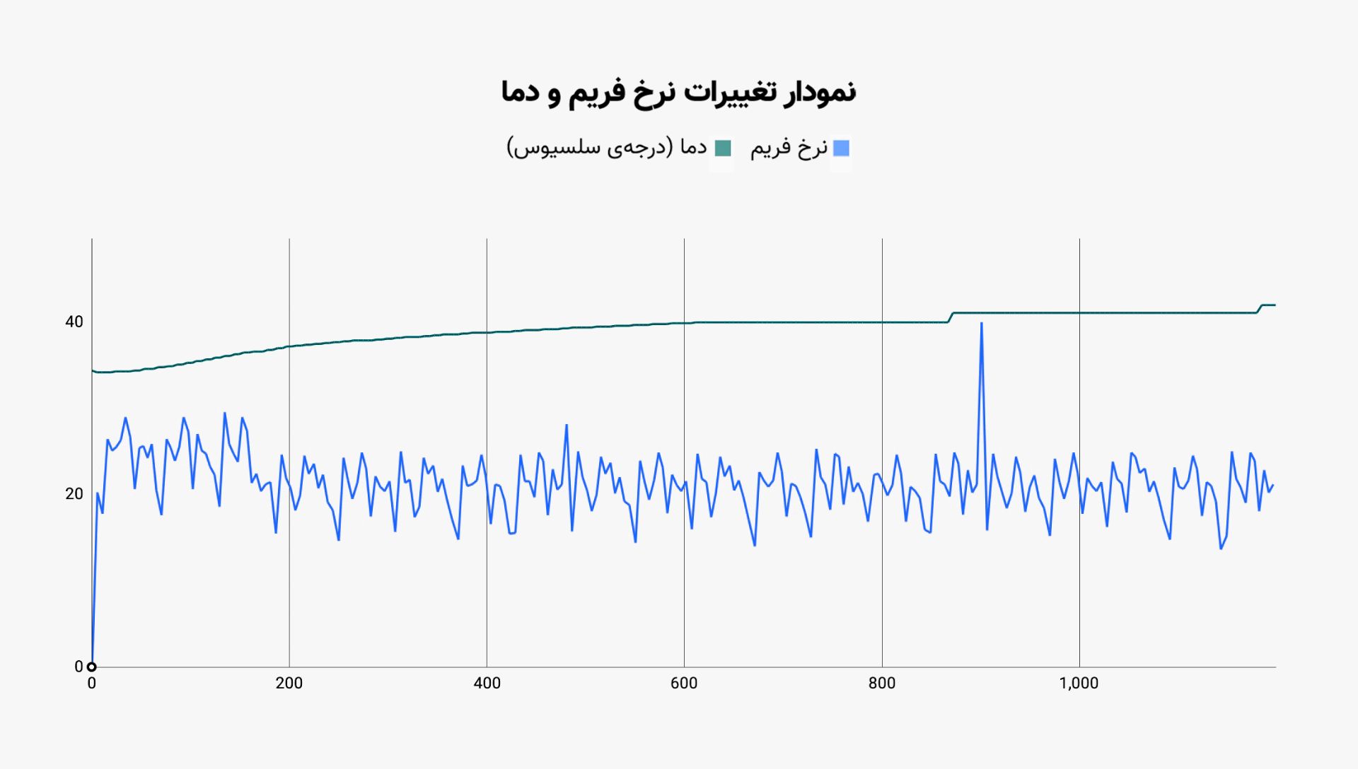 نمودار تغییرات نرخ فریم و دما در آزمون استرس گلکسی زد فولد ۲