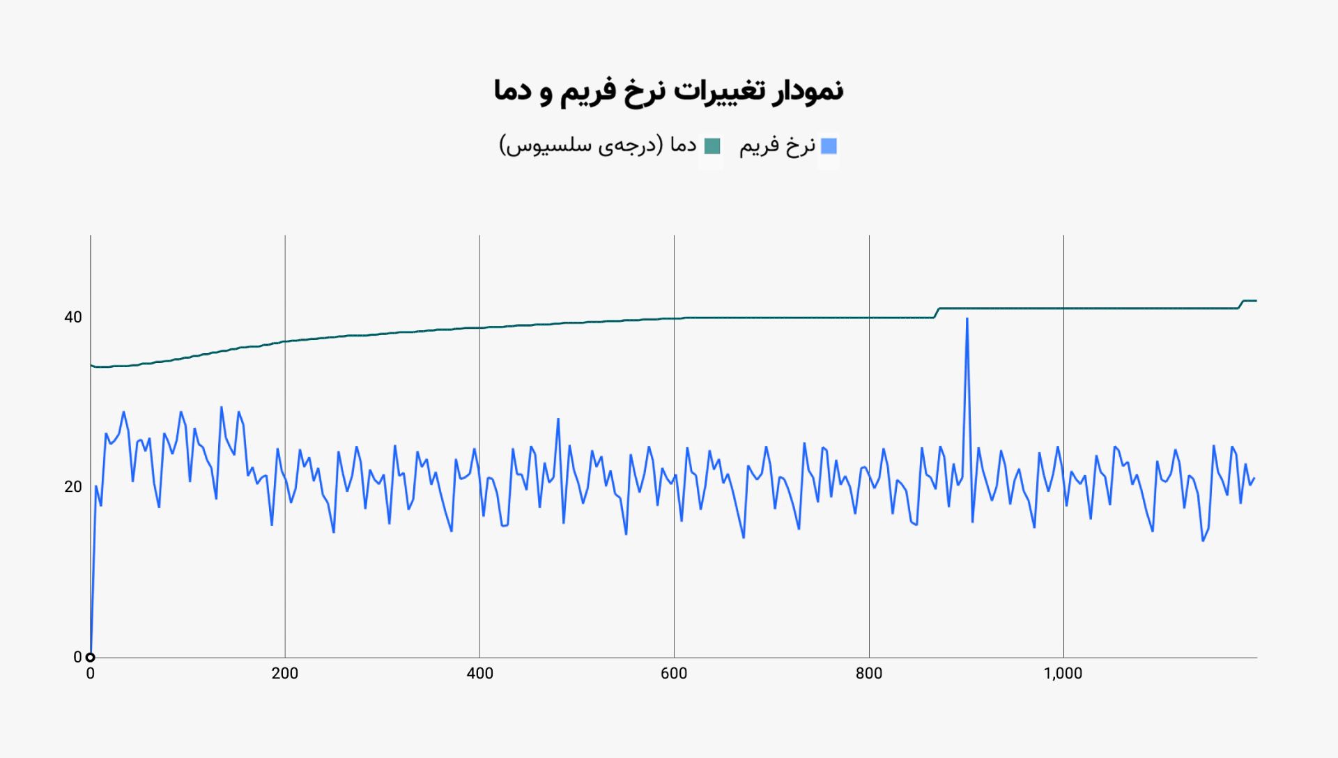 نمودار تغییرات نرخ فریم و دما در آزمون استرس گلکسی زد فولد ۲