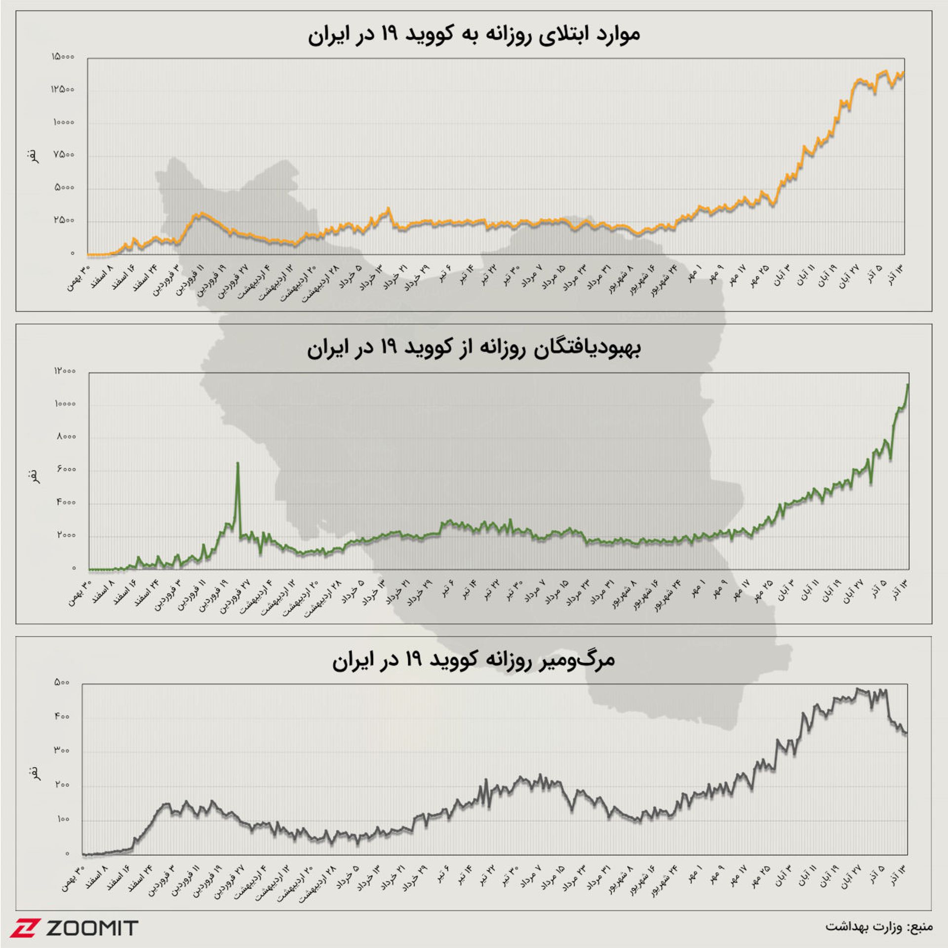 نمودار روزانه کرونا در ایران (۱۳ آذر ۹۹)