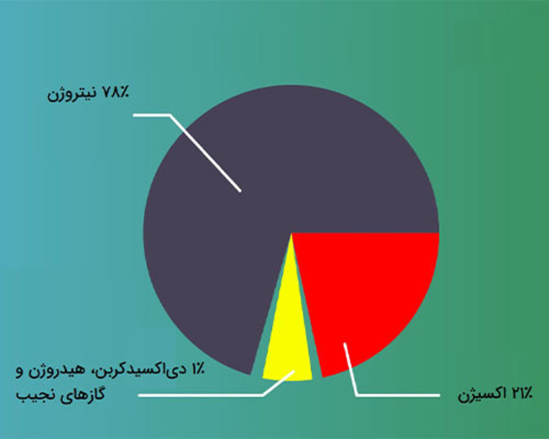 درصد ترکیب گازهای هوا