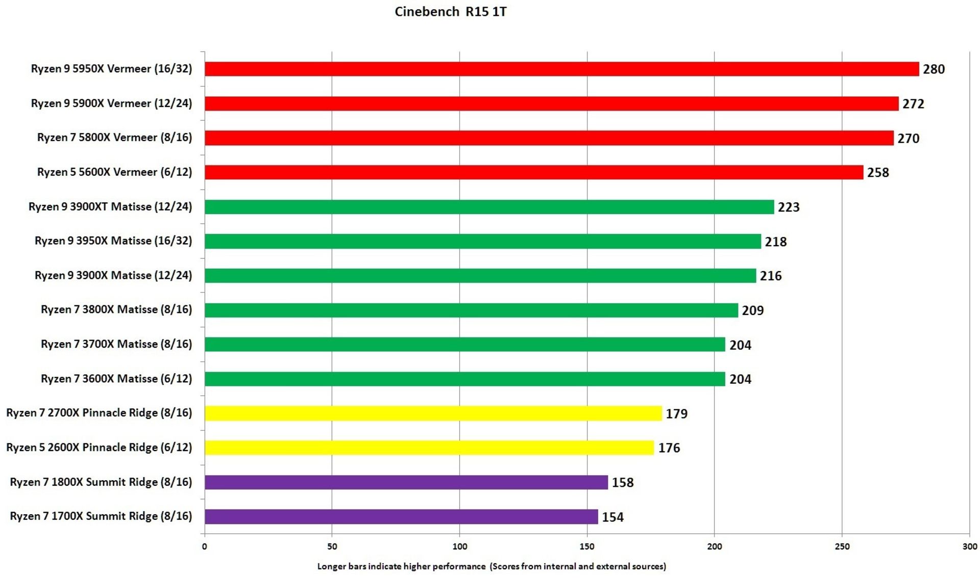 نمودار قدرت چند نسل از پردازنده های رایزن AMD تهیه شده توسط سایت PC World