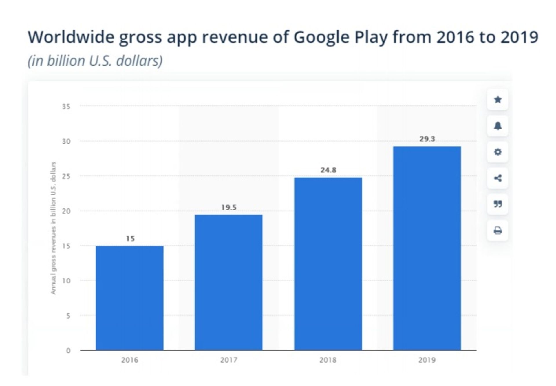 نمودار درآمد ناخالص گوگل پلی از اپ ها