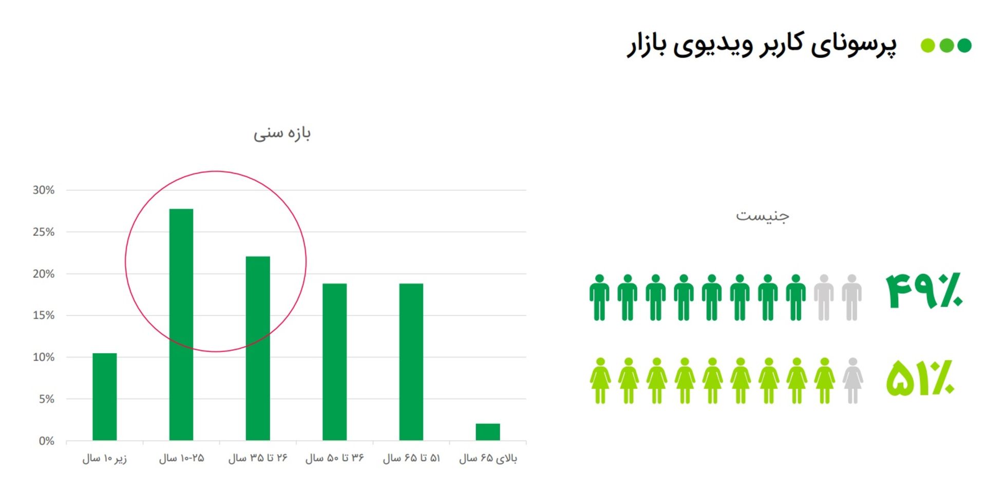 نمودار ویژگی سنی و جنسیت کاربران ویدئو بازار