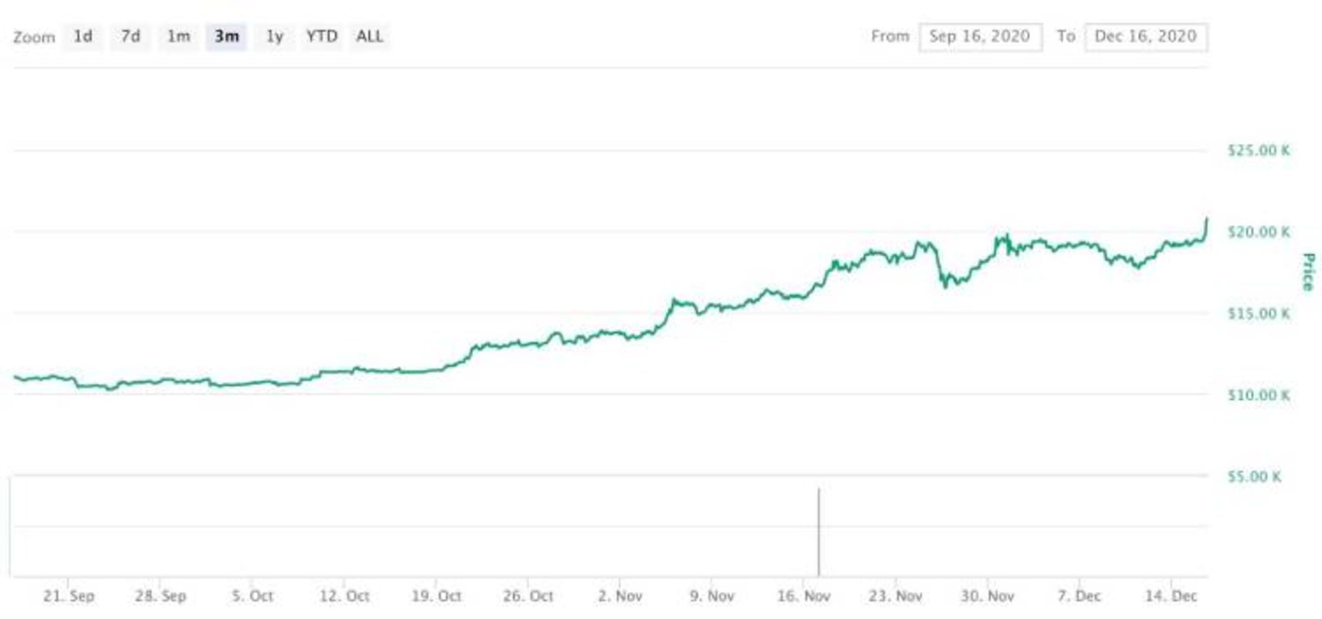 رشد قیمت بیتکوین