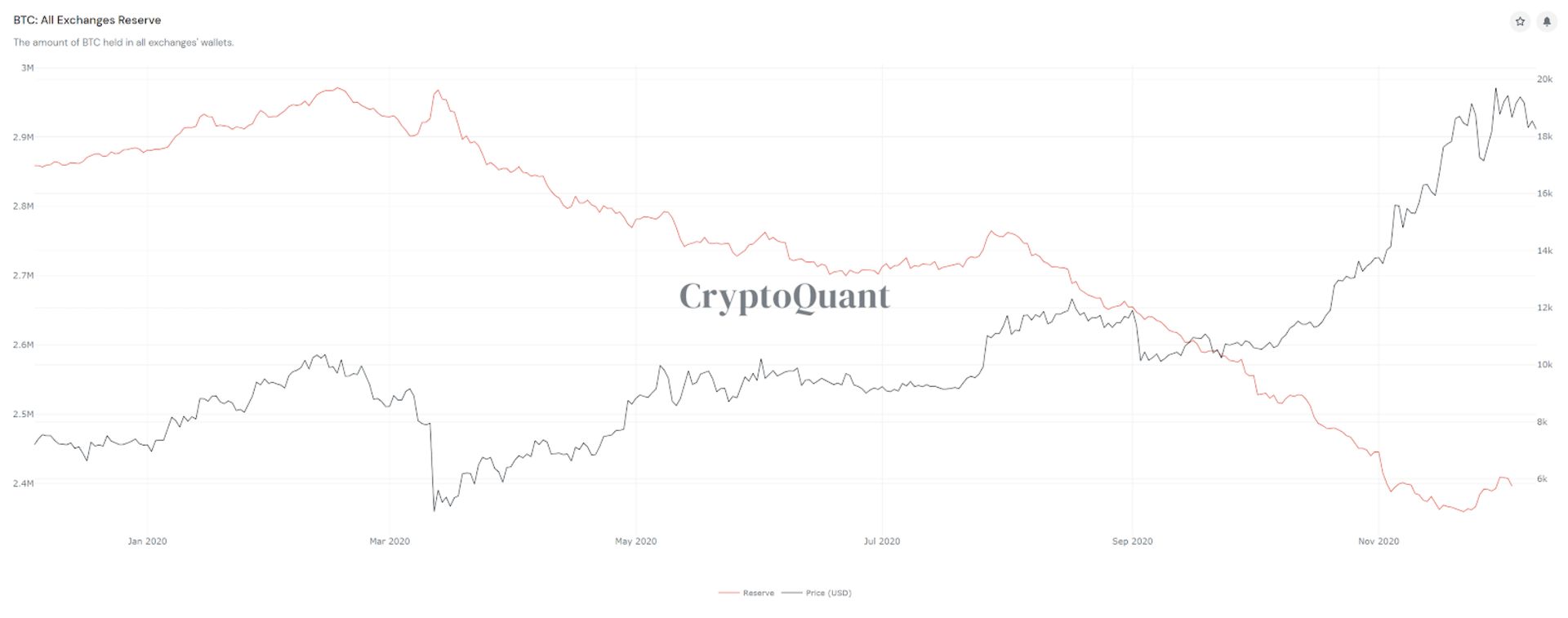 بیت کوین والت های صرافی ها