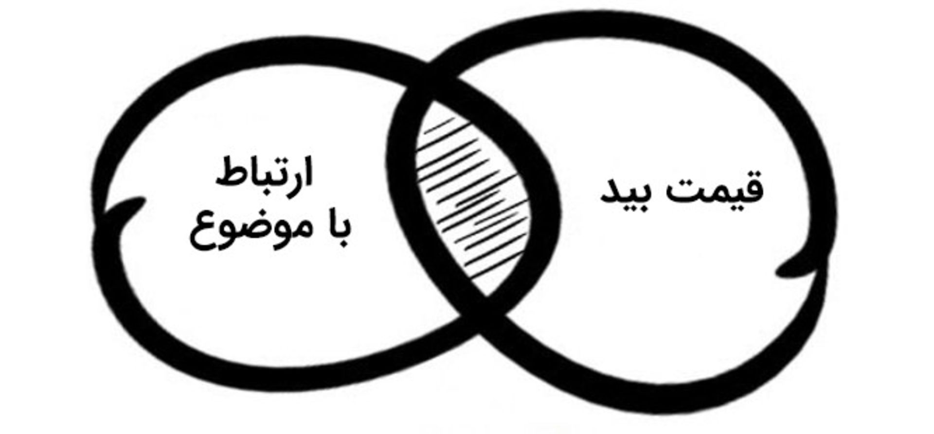 دو فاکتور تعیین کننده در بید کافه بازار