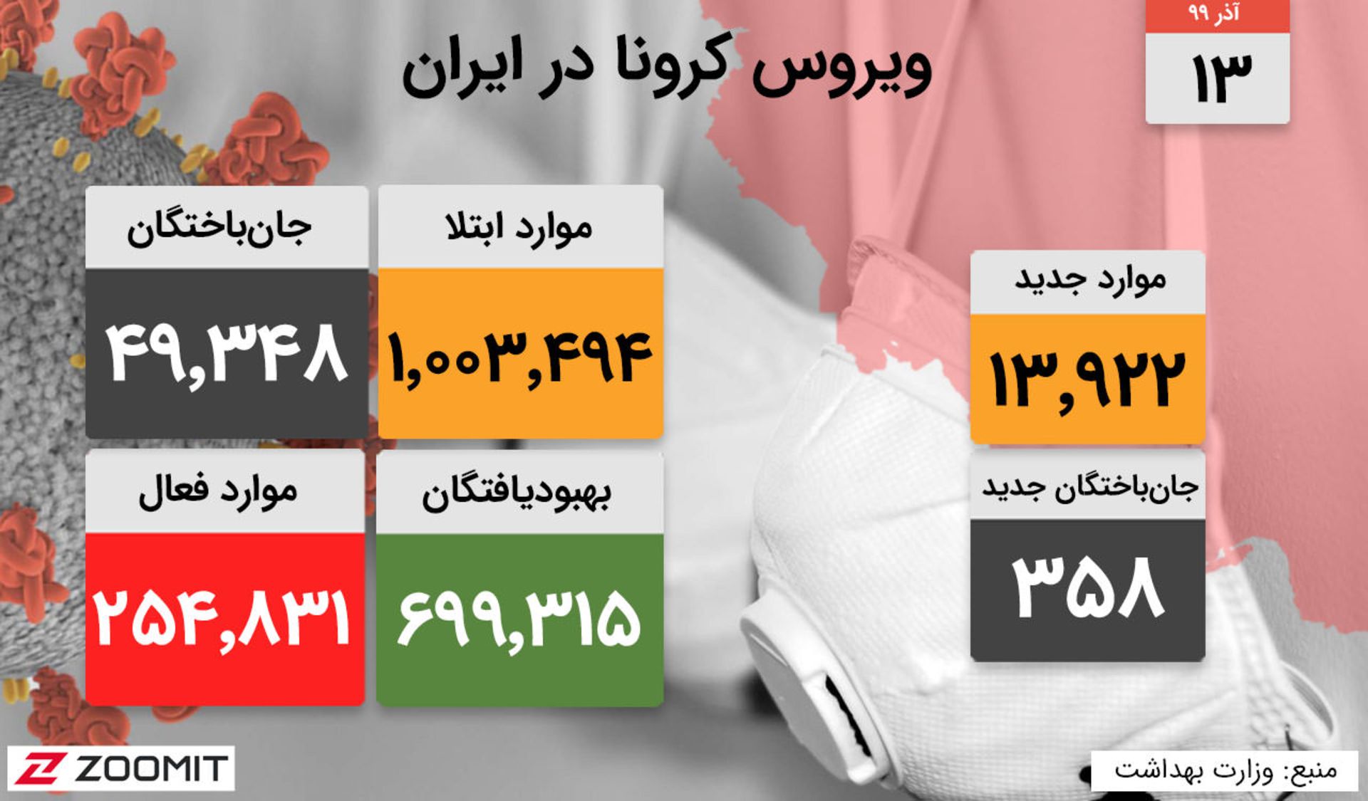 آمار رسمی کرونا در ایران (۱۳ آذر ۹۹)