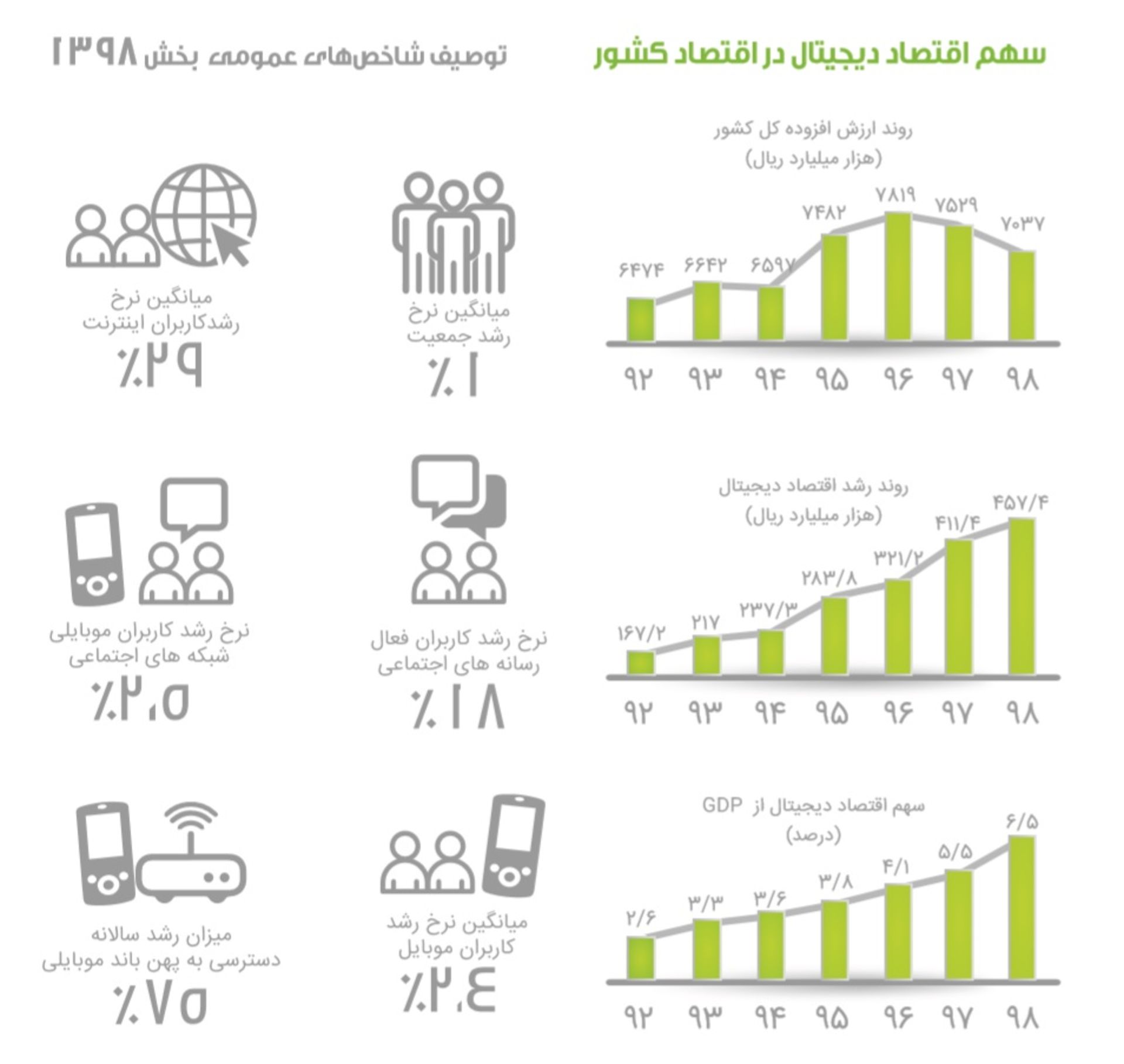 سهم اقتصاد دیجیتال ایران سال ۹۸ در گزارش رگولاتوری