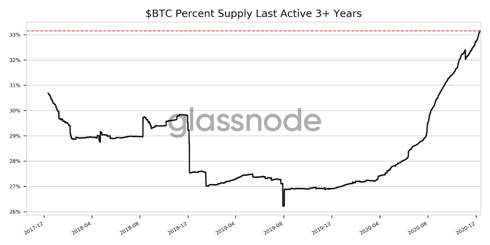 بیت کوین های دست نخورده خفته dormant
