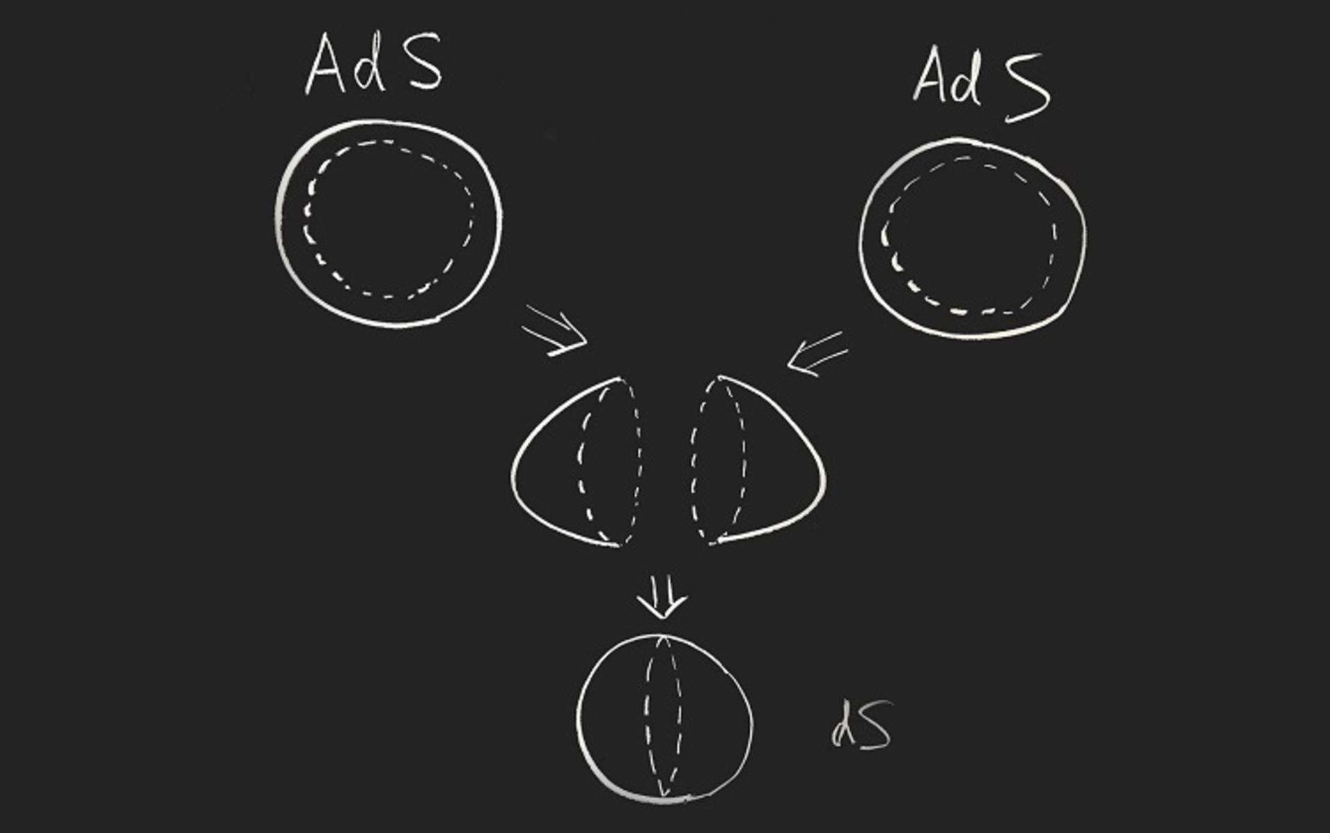 تناظر dS/dS 