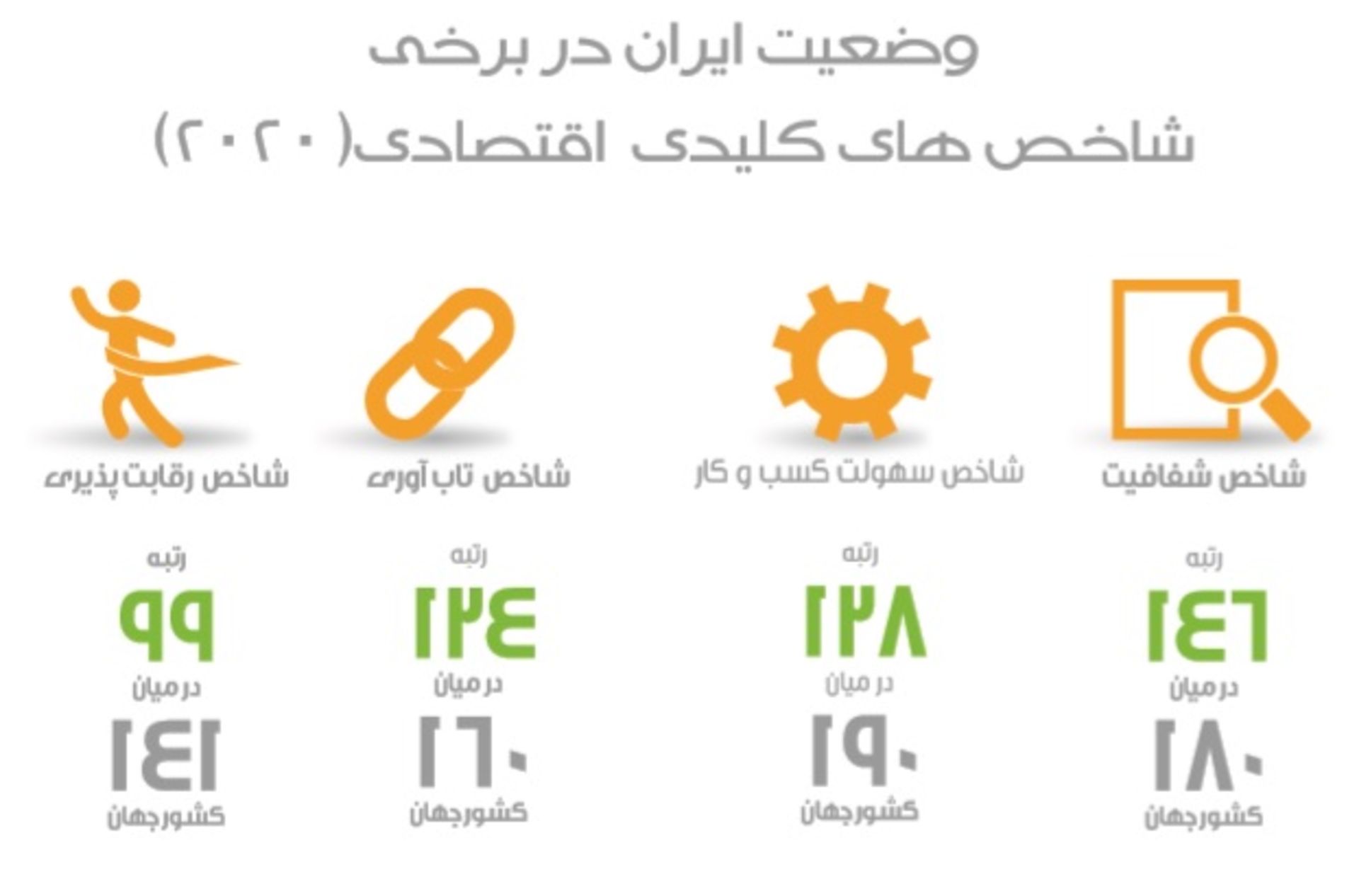 جایگاه ایران در شاخص های کلیدی اقتصادی ۲۰۲۰