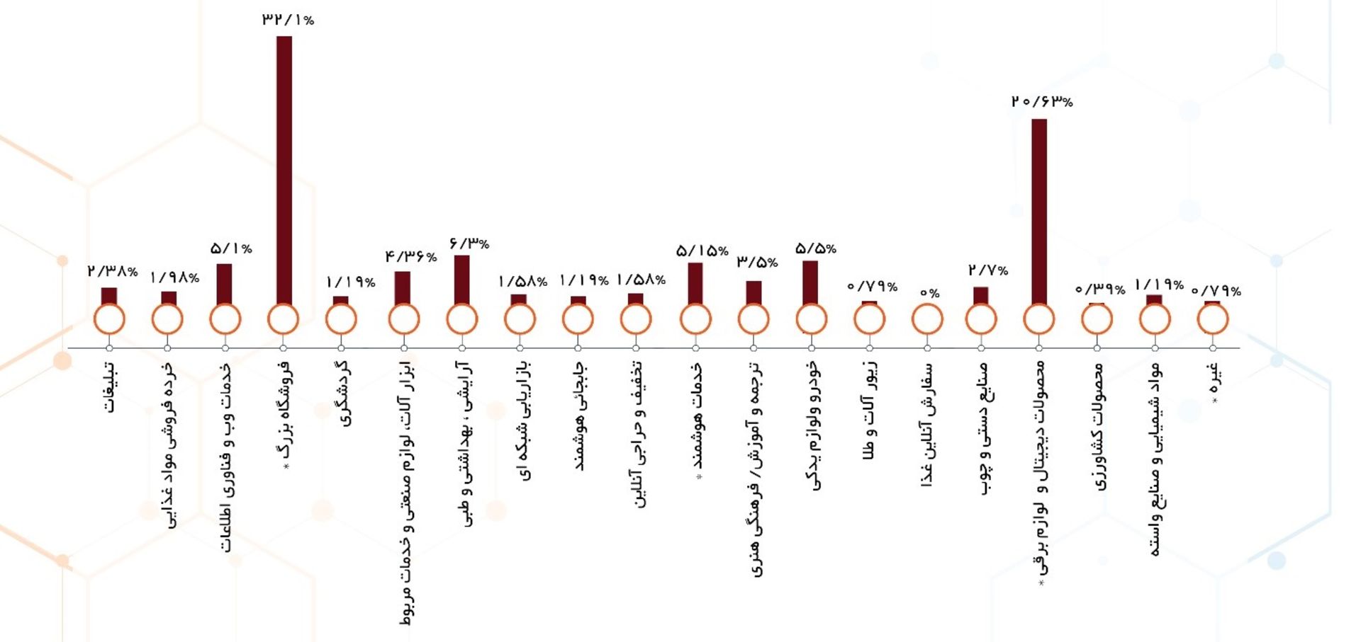 نمودار موضوعی بیشترین مجوزهای کسب از اتحادیه کسب و کارهای مجازی در پاییز