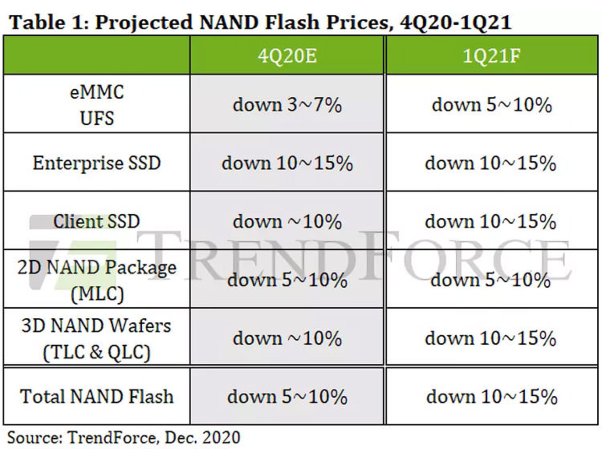جدول کاهش قیمت حافظه SSD