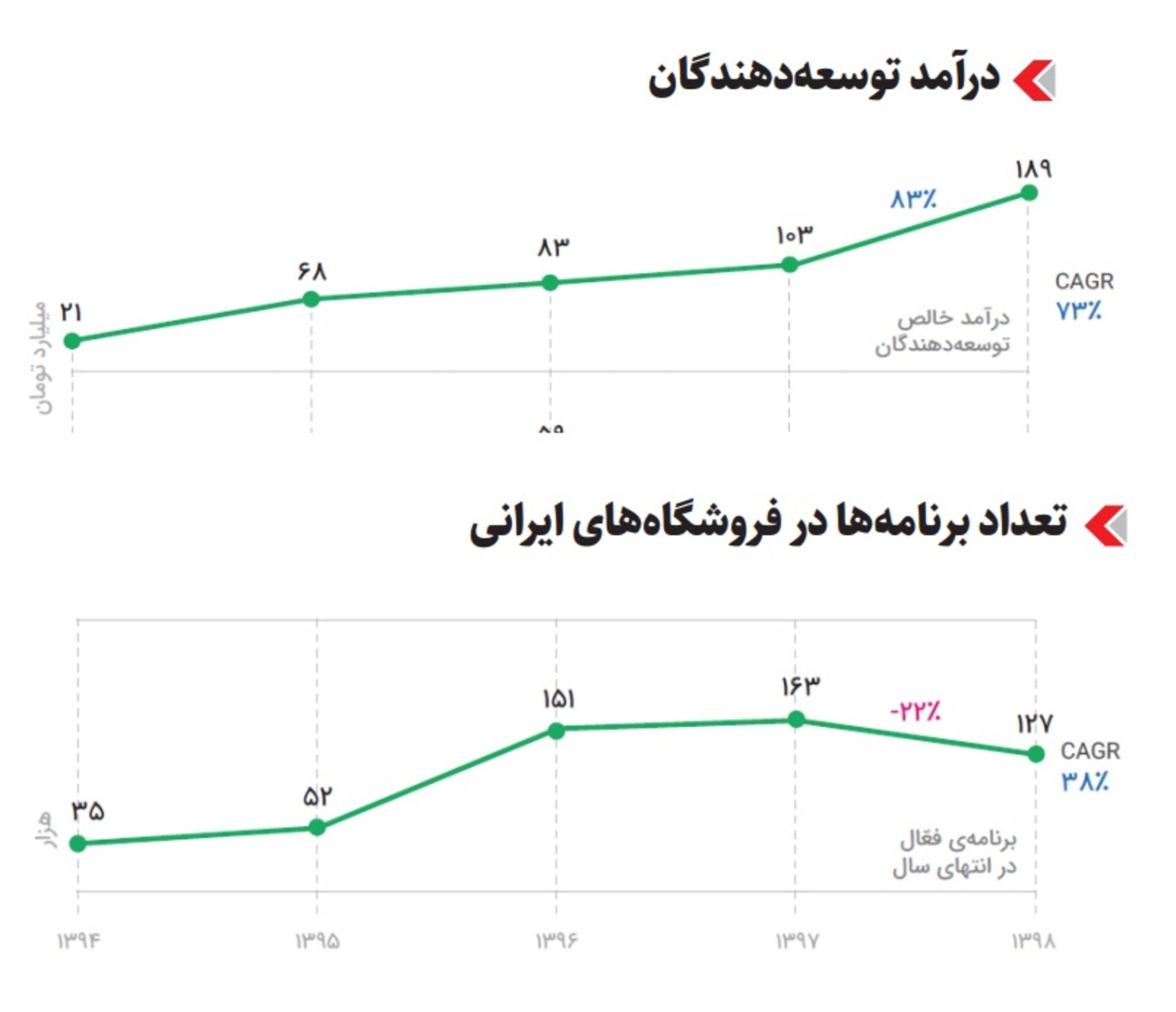 نمودار میزان درآمد و تعداد برنامه های فروشگاه اپلیکیشن ایرانی