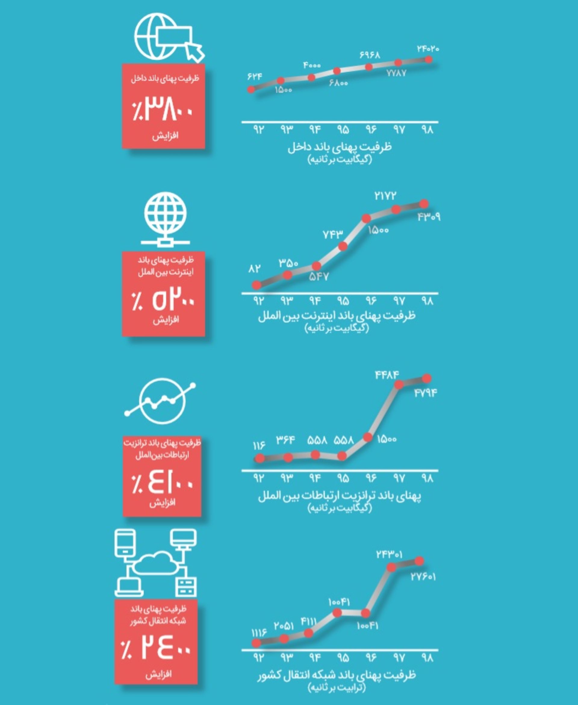 نمودار ضریب نفوذ اینترنت در گزارش رگولاتوری